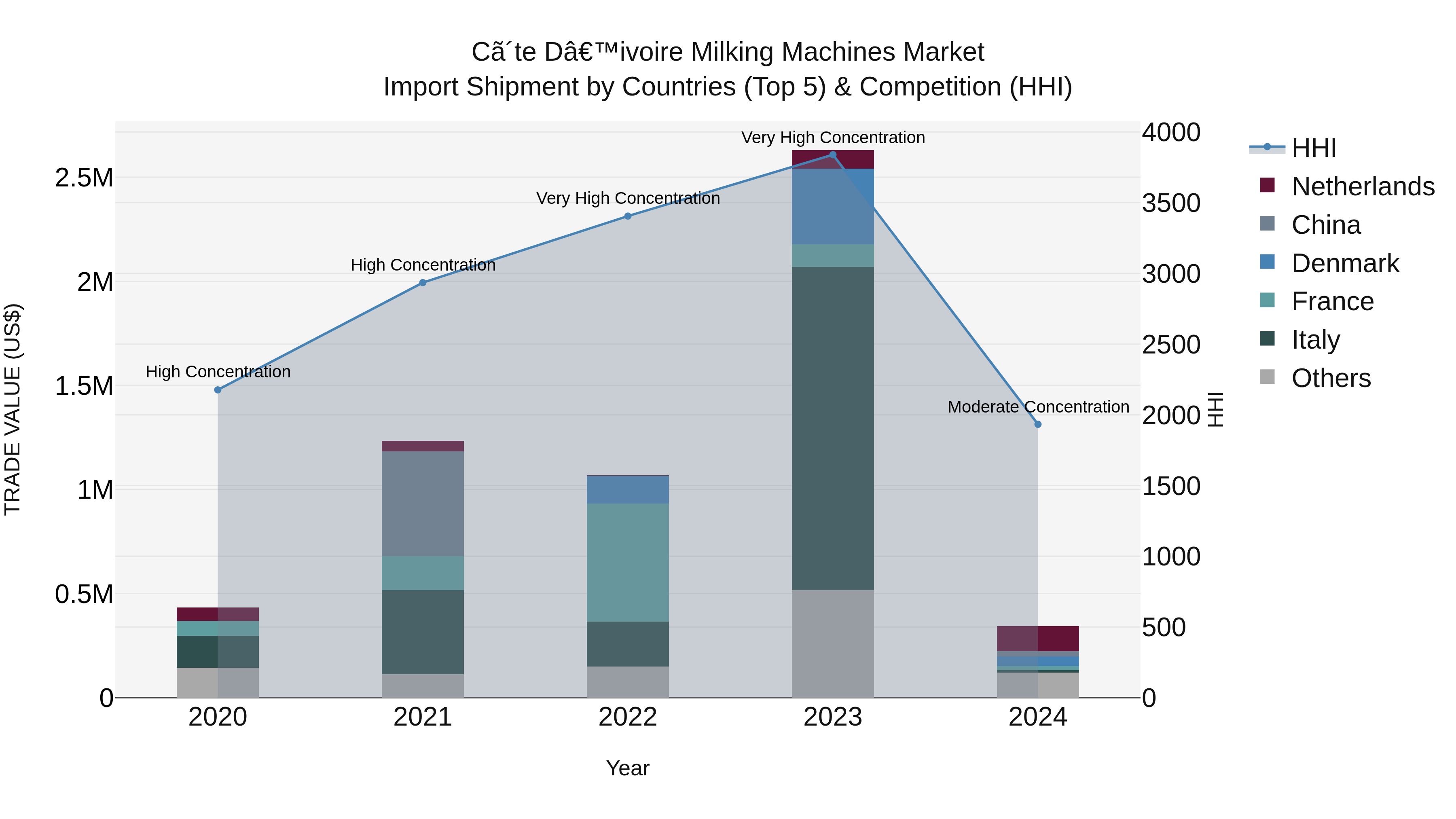 Ivory Coast Milking Machines Market: Top 5 Importing Countries and Market Competition (HHI) Analysis