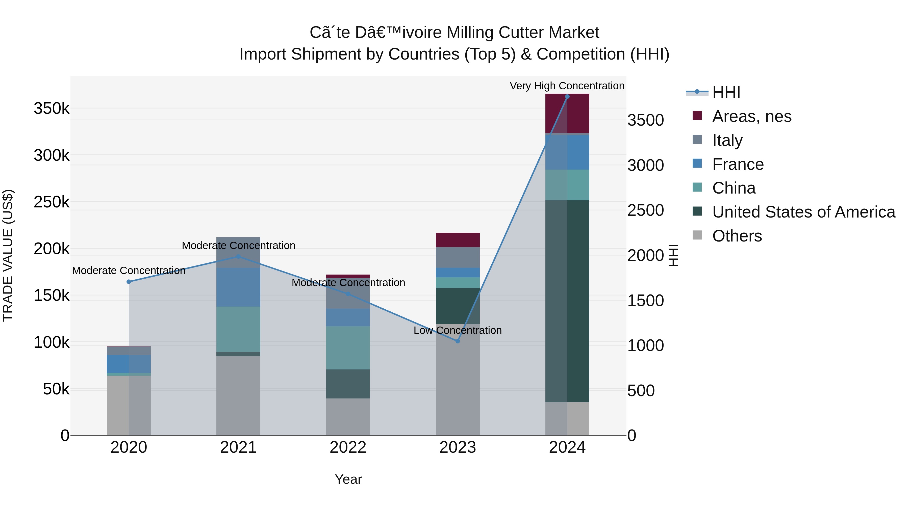 Ivory Coast Milling Cutter Market: Top 5 Importing Countries and Market Competition (HHI) Analysis