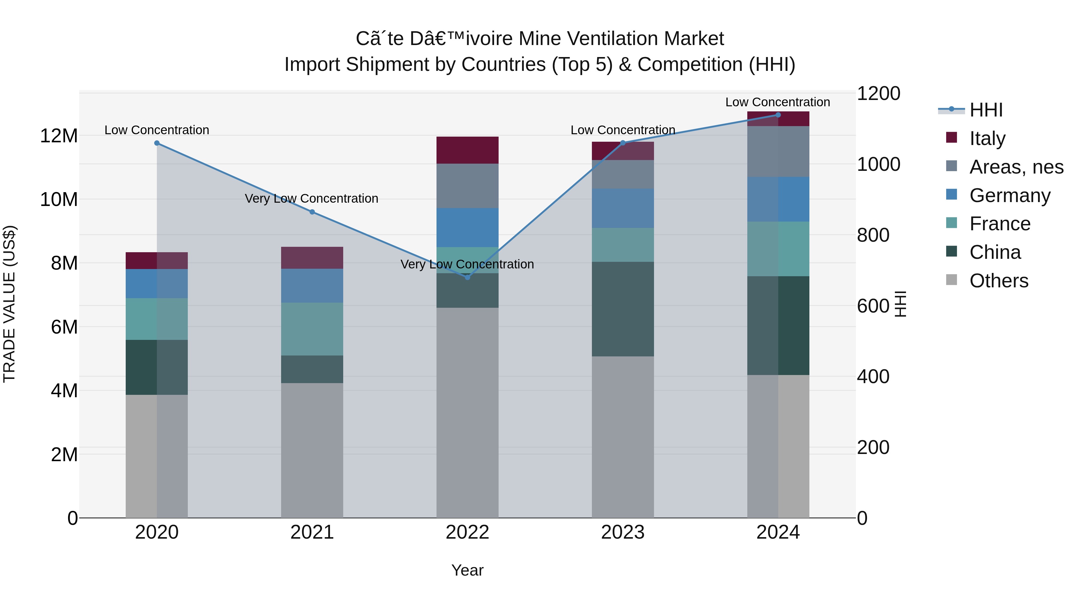Ivory Coast Mine Ventilation Market: Top 5 Importing Countries and Market Competition (HHI) Analysis
