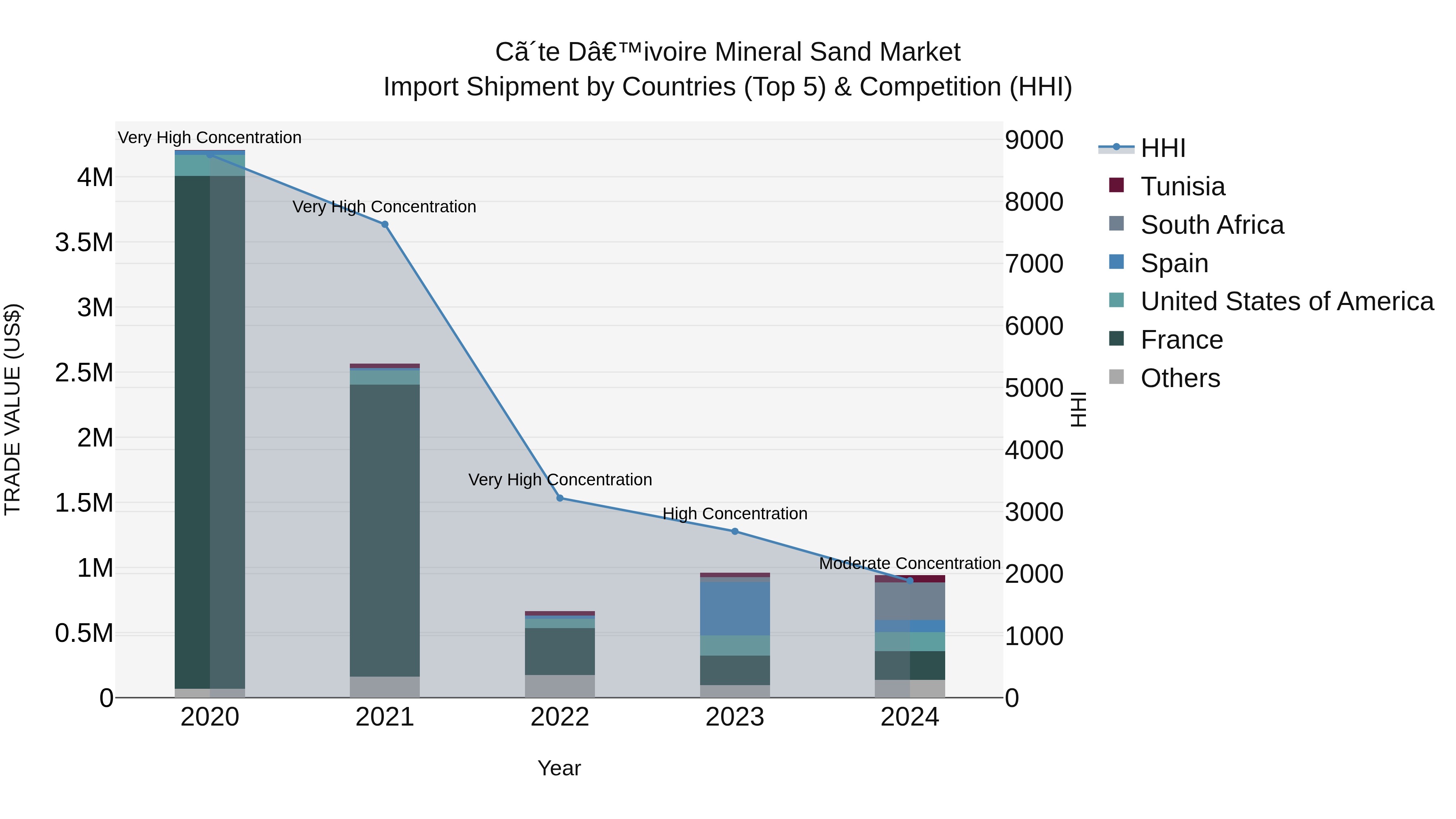 Ivory Coast Mineral Sand Market: Top 5 Importing Countries and Market Competition (HHI) Analysis