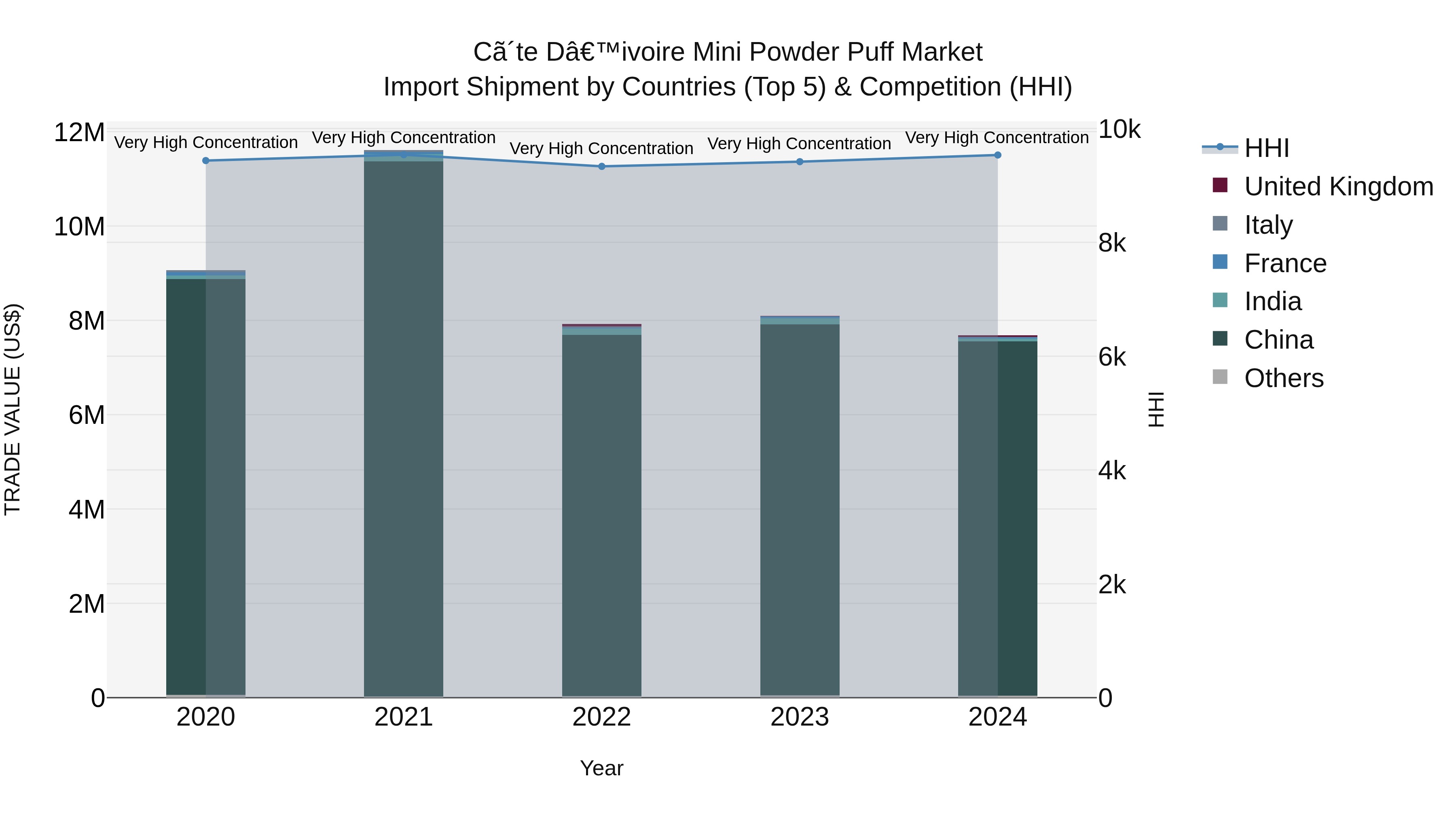 Ivory Coast Mini Powder Puff Market: Top 5 Importing Countries and Market Competition (HHI) Analysis