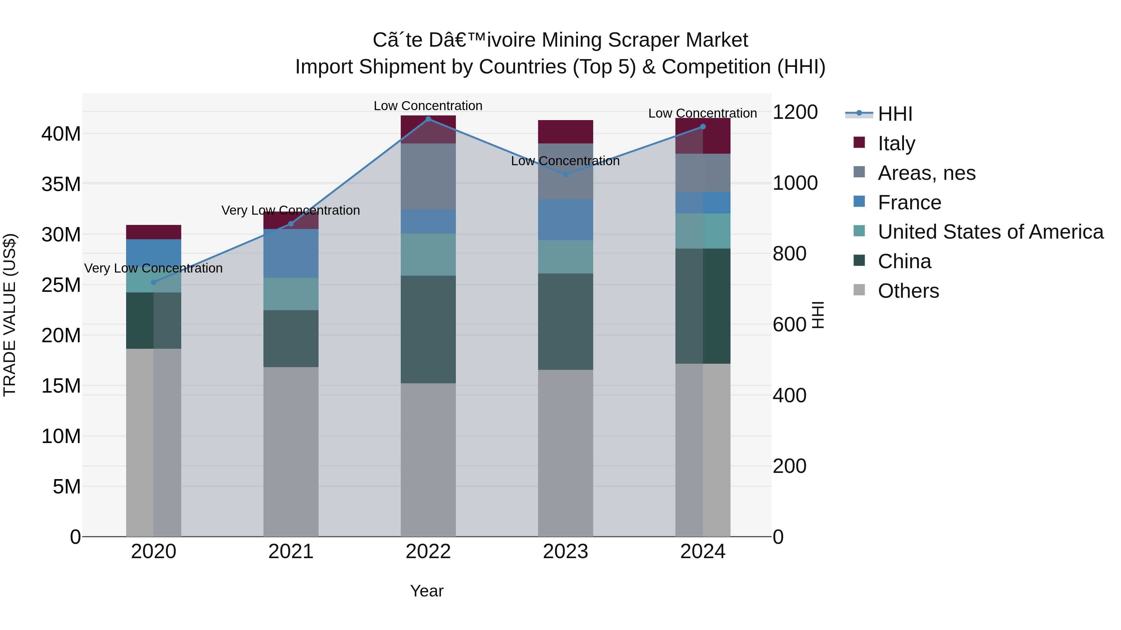 Ivory Coast Mining Scraper Market: Top 5 Importing Countries and Market Competition (HHI) Analysis