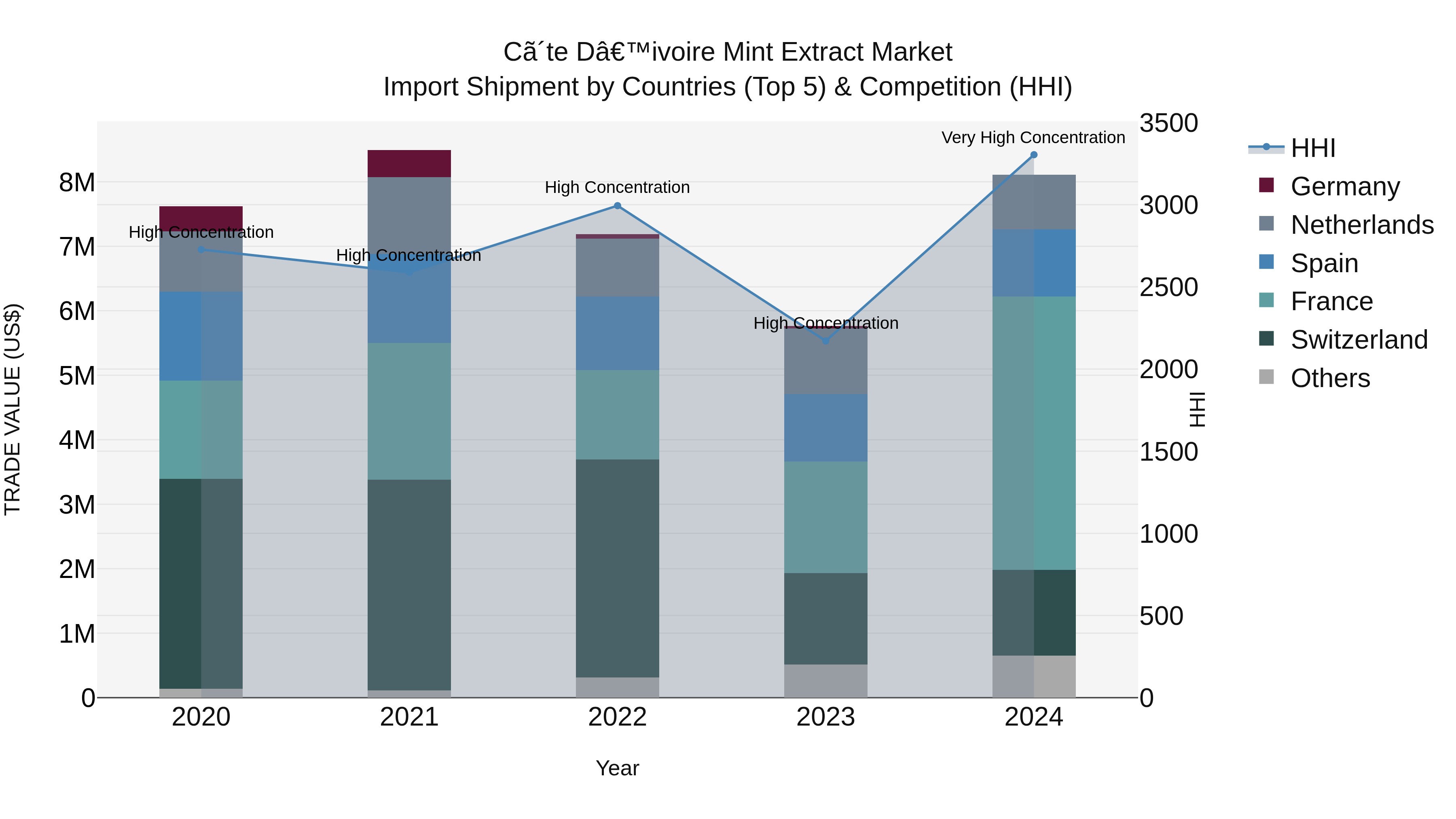 Ivory Coast Mint Extract Market: Top 5 Importing Countries and Market Competition (HHI) Analysis
