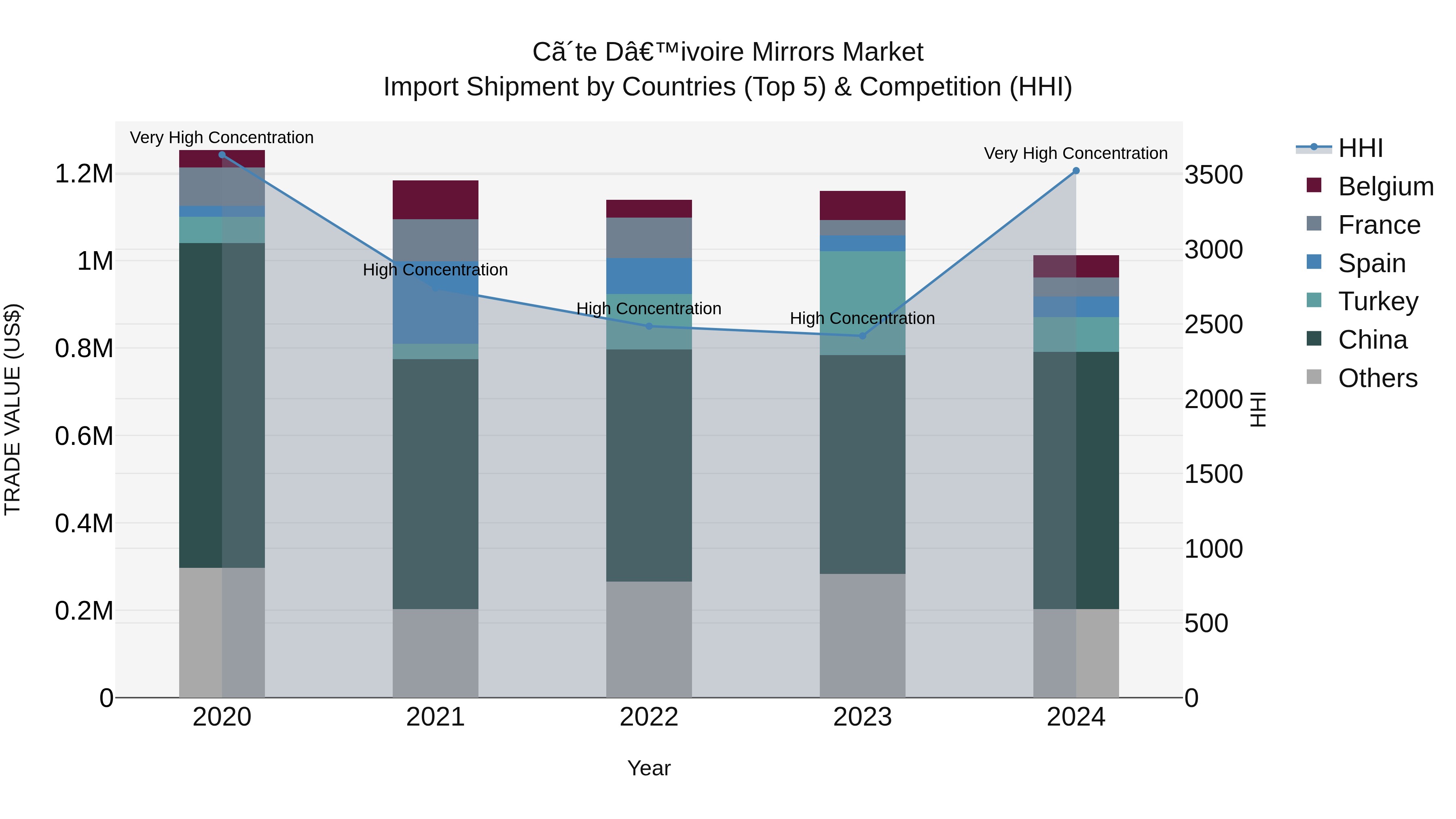 Ivory Coast Mirrors Market: Top 5 Importing Countries and Market Competition (HHI) Analysis