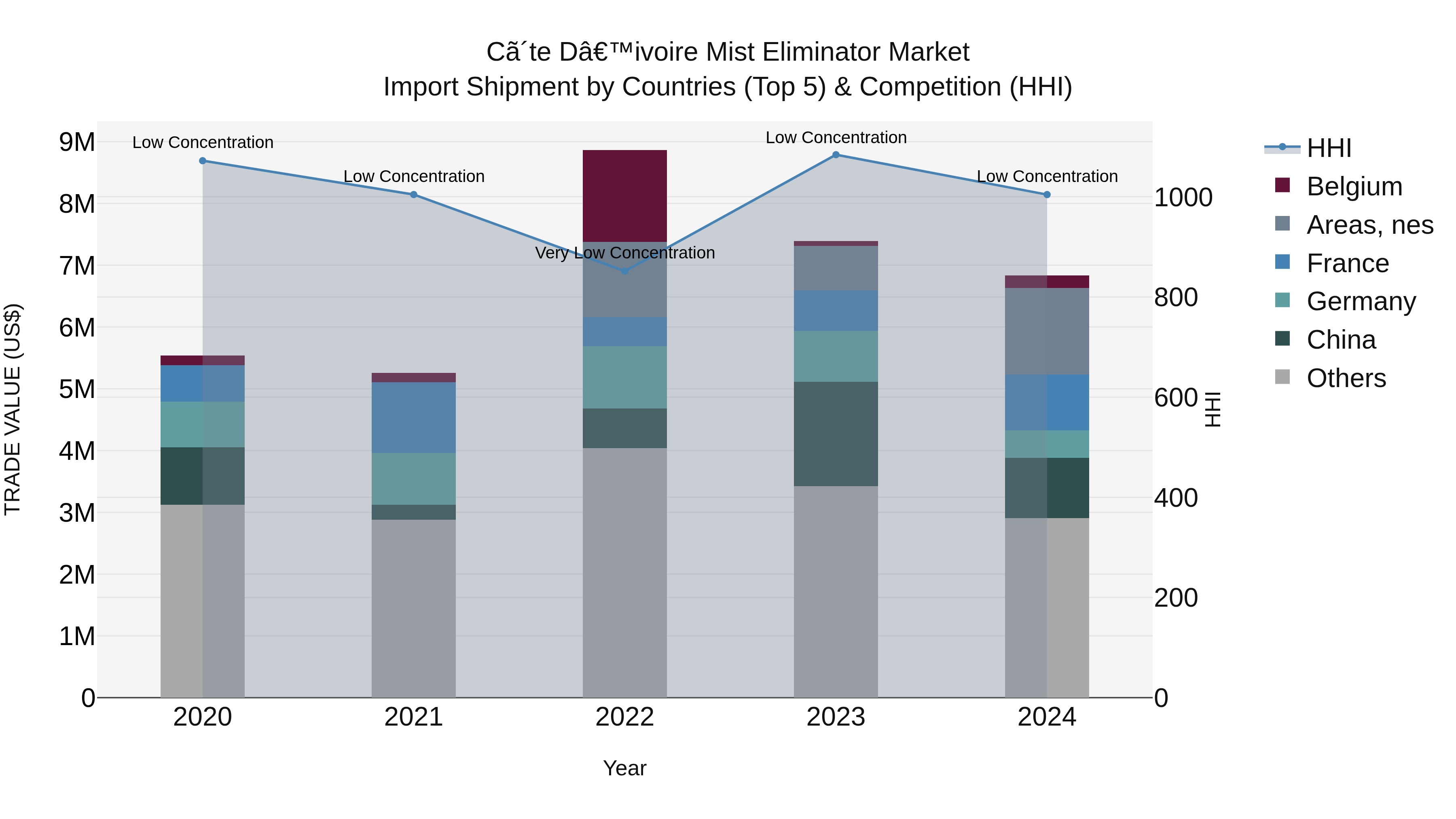 Ivory Coast Mist Eliminator Market: Top 5 Importing Countries and Market Competition (HHI) Analysis