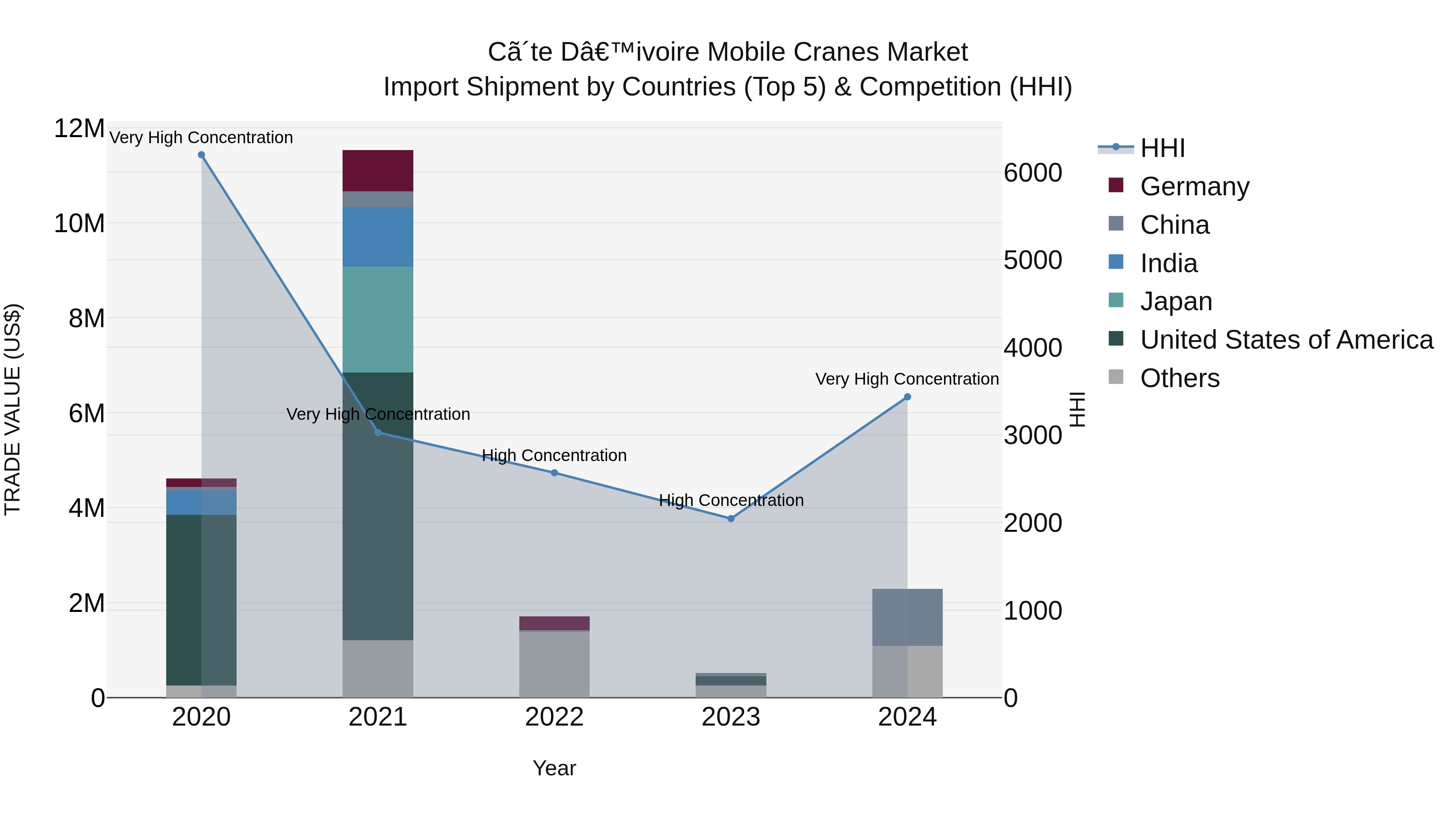 Ivory Coast Mobile Cranes Market: Top 5 Importing Countries and Market Competition (HHI) Analysis