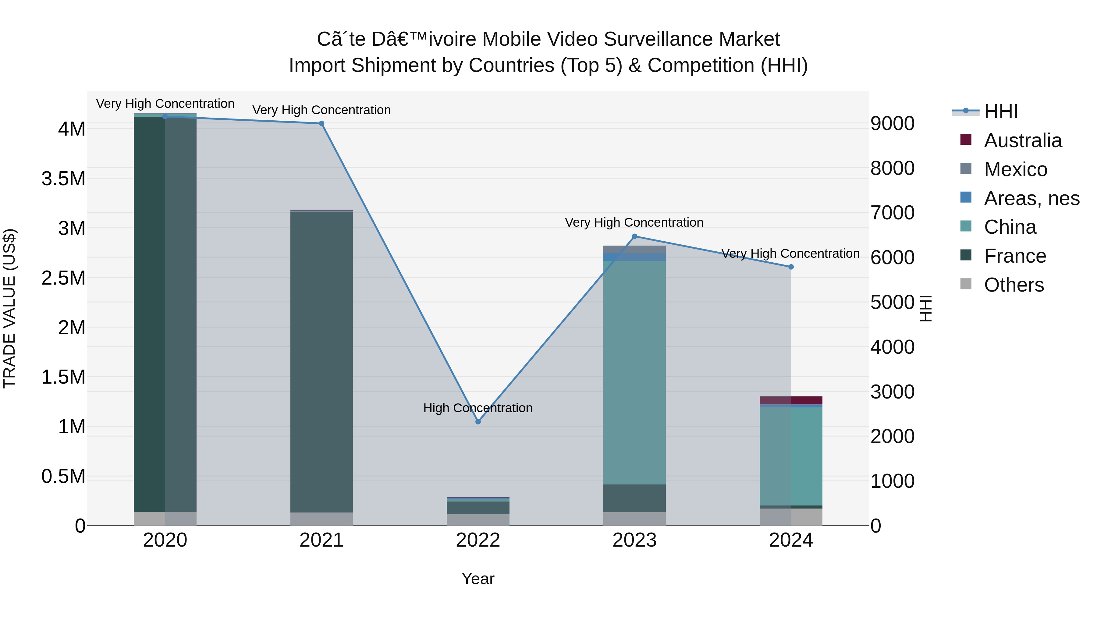 Ivory Coast Mobile Video Surveillance Market: Top 5 Importing Countries and Market Competition (HHI) Analysis