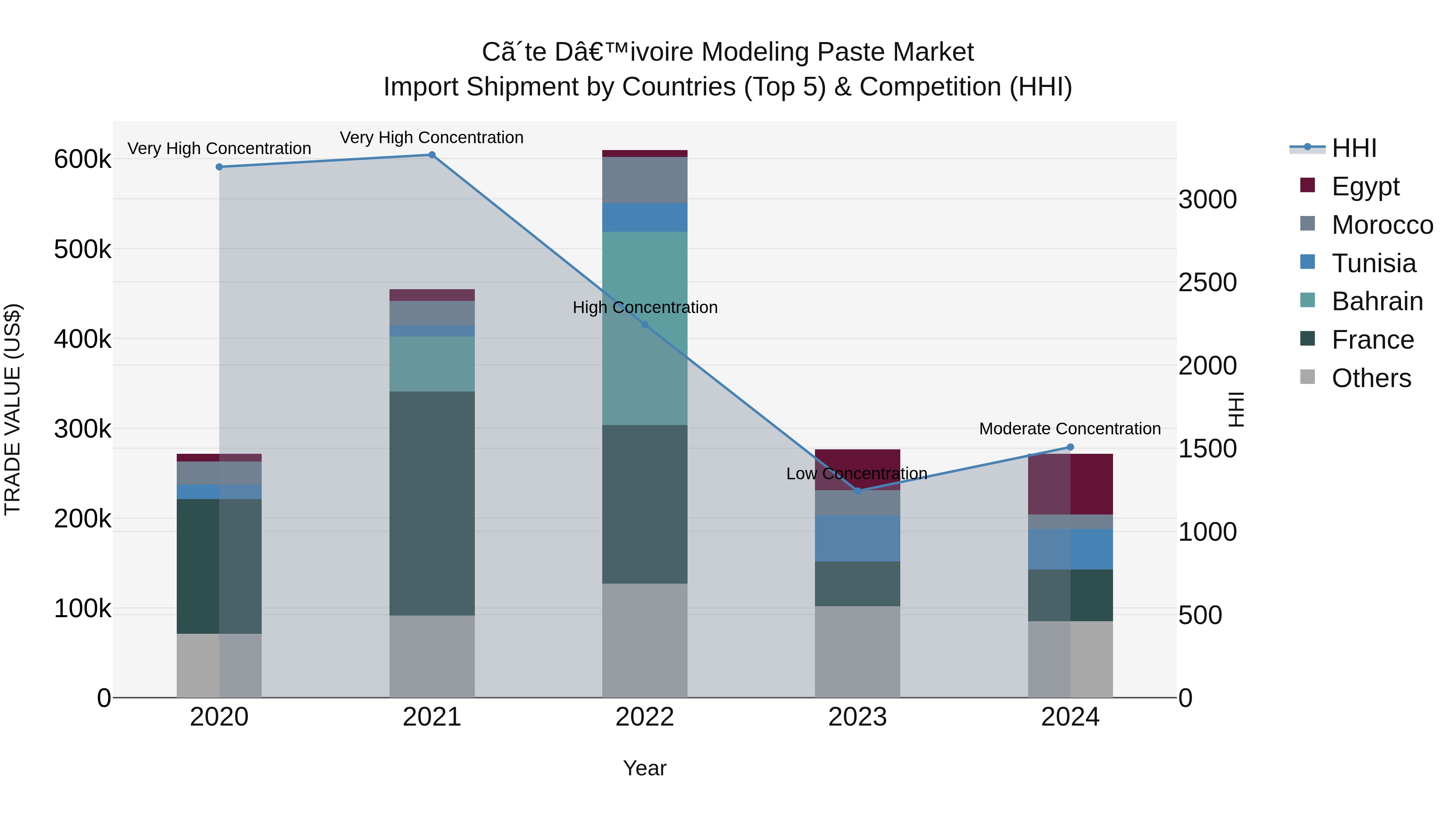 Ivory Coast Modeling Paste Market: Top 5 Importing Countries and Market Competition (HHI) Analysis