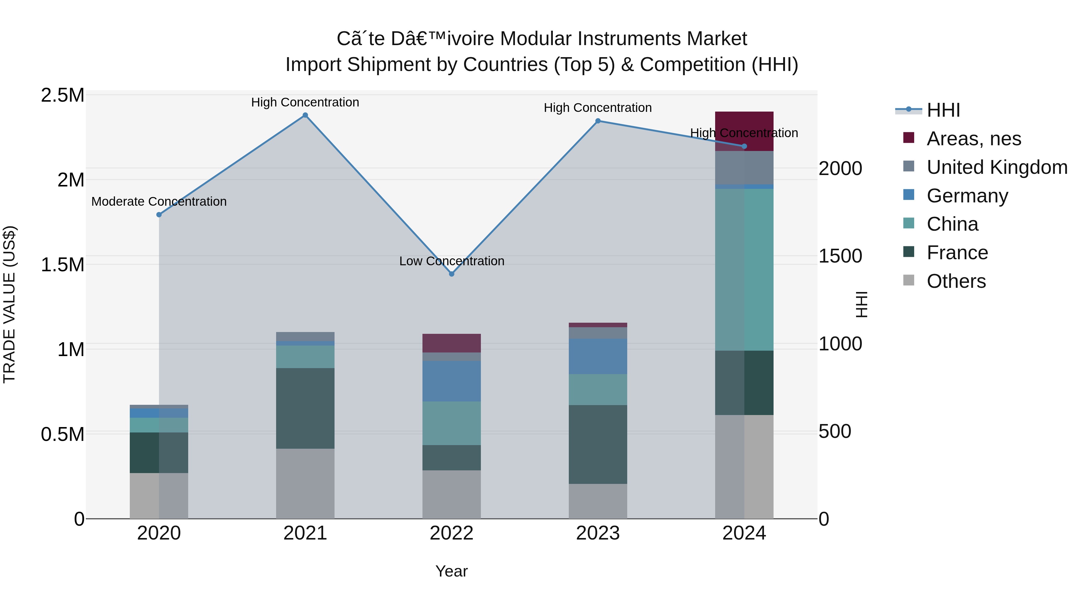 Ivory Coast Modular Instruments Market: Top 5 Importing Countries and Market Competition (HHI) Analysis