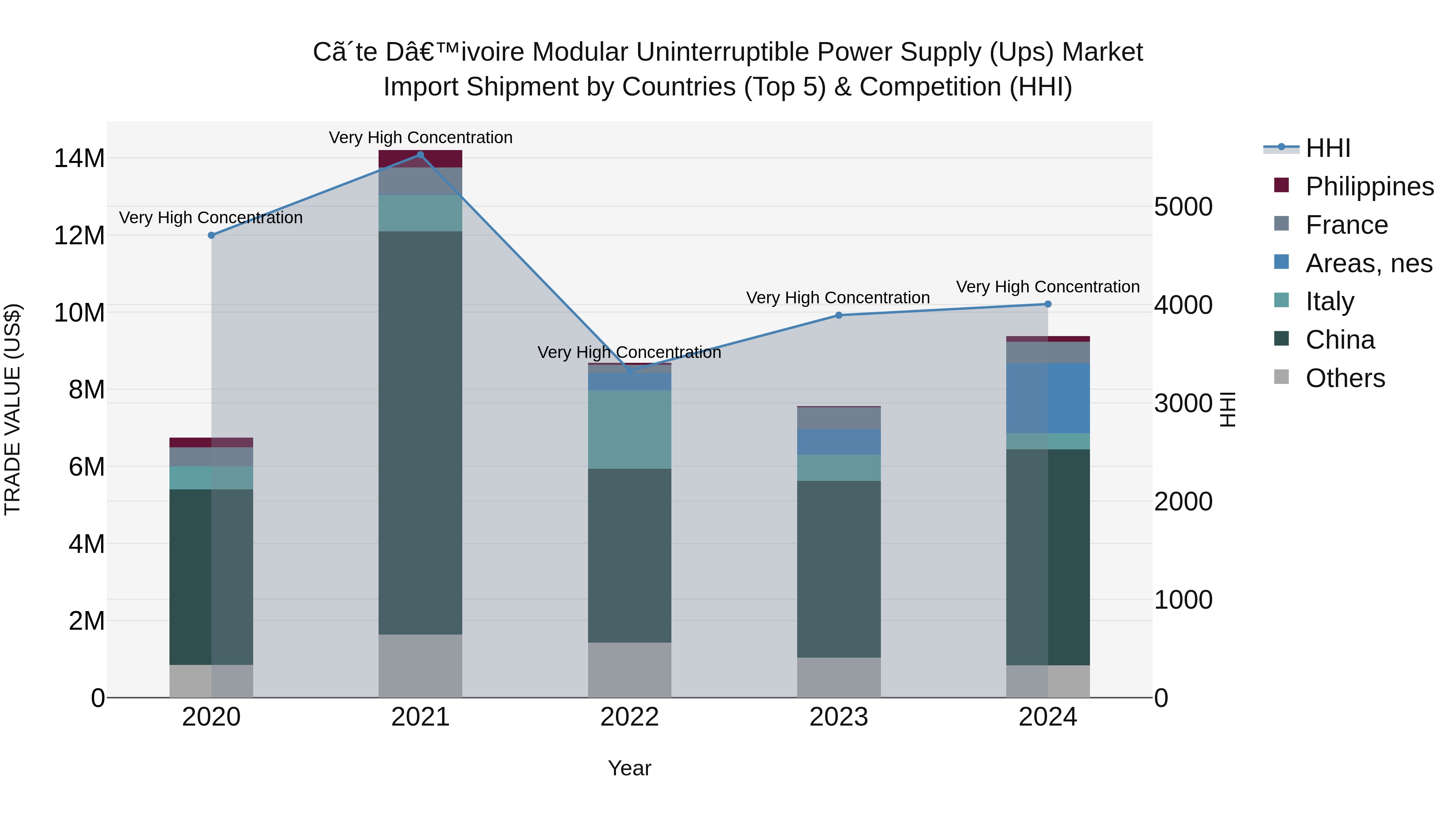 Ivory Coast Modular Uninterruptible Power Supply (Ups) Market: Top 5 Importing Countries and Market Competition (HHI) Analysis