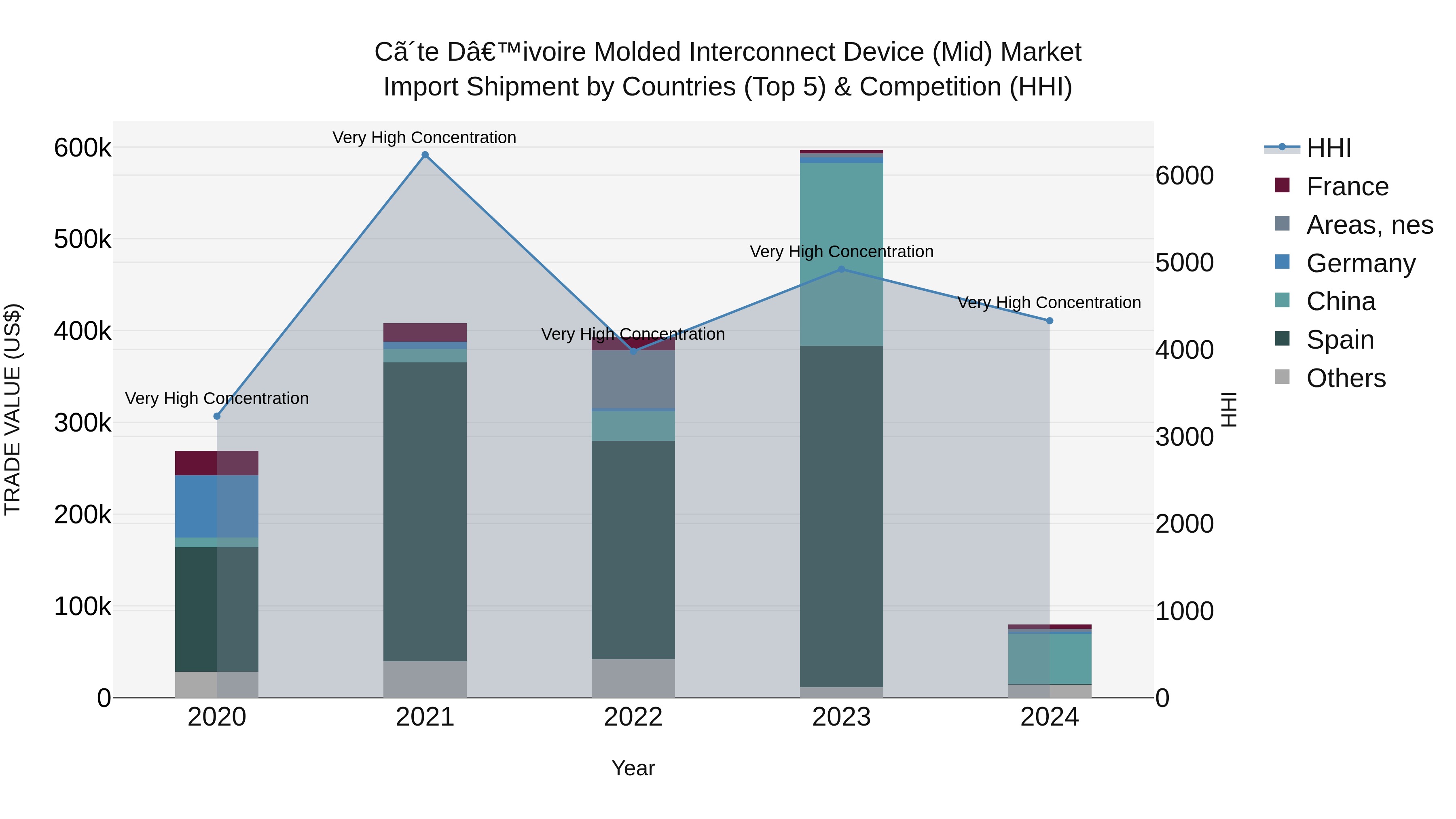 Ivory Coast Molded Interconnect Device (Mid) Market: Top 5 Importing Countries and Market Competition (HHI) Analysis