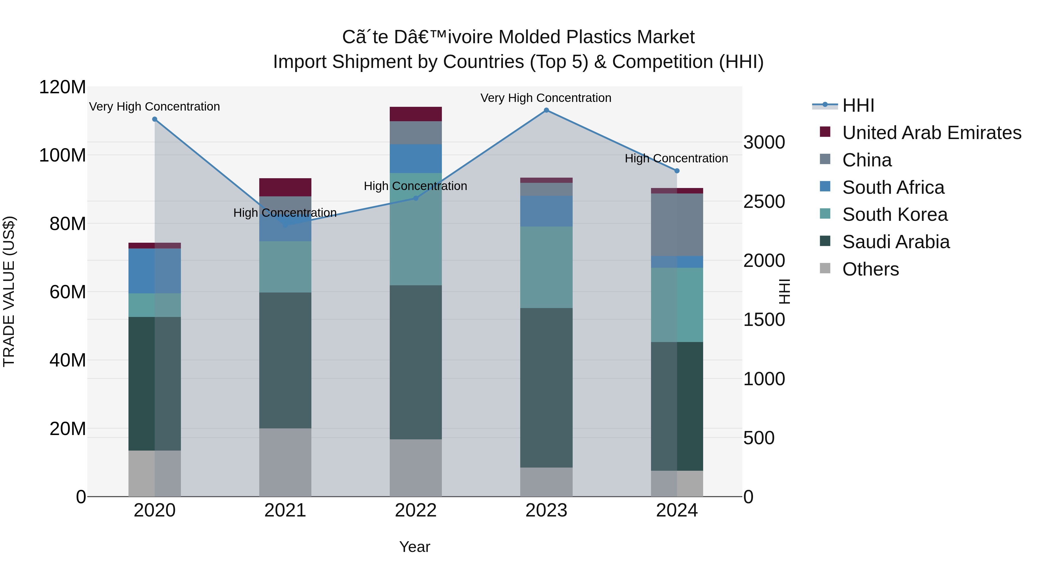Ivory Coast Molded Plastics Market: Top 5 Importing Countries and Market Competition (HHI) Analysis