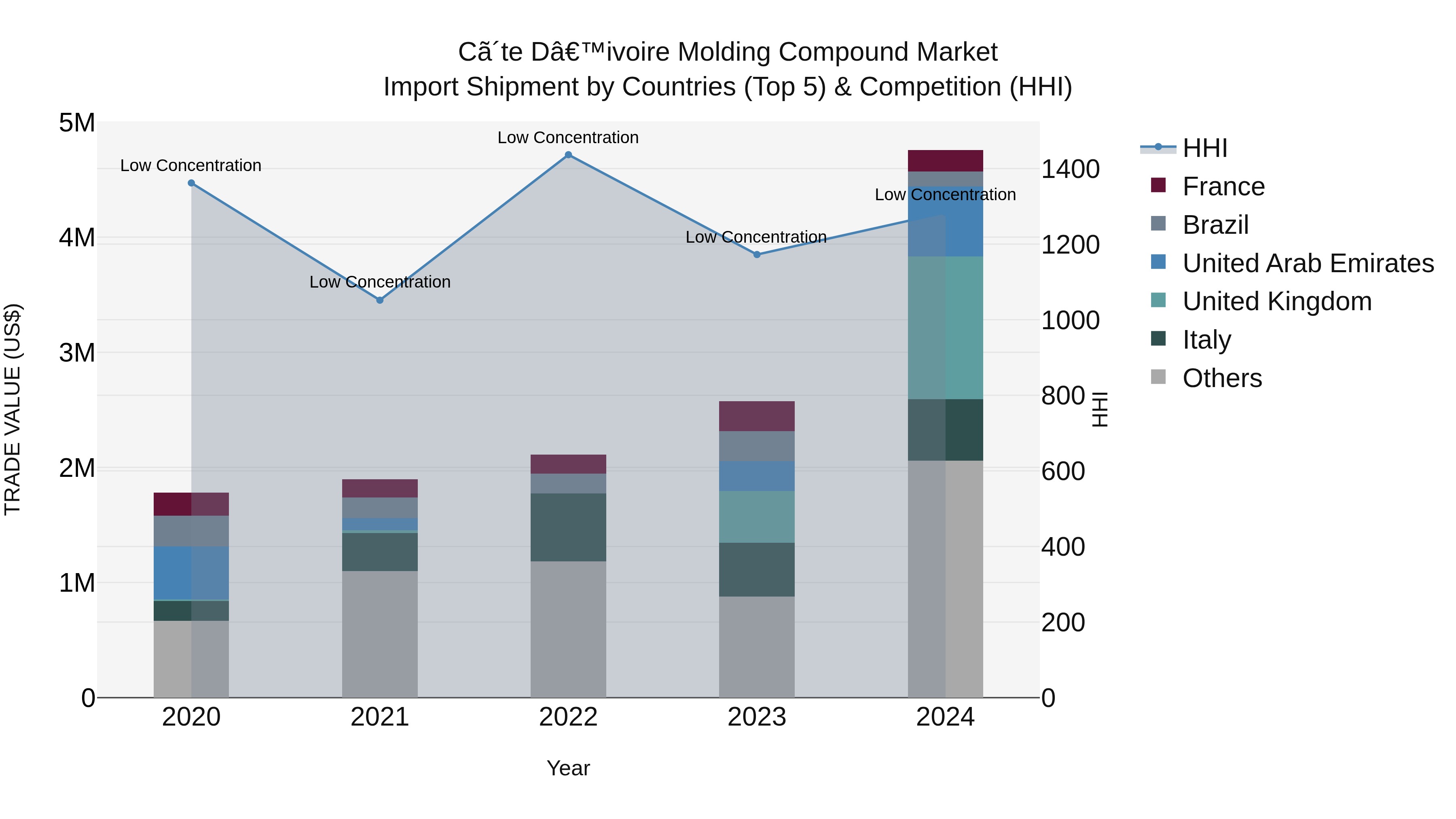 Ivory Coast Molding Compound Market: Top 5 Importing Countries and Market Competition (HHI) Analysis