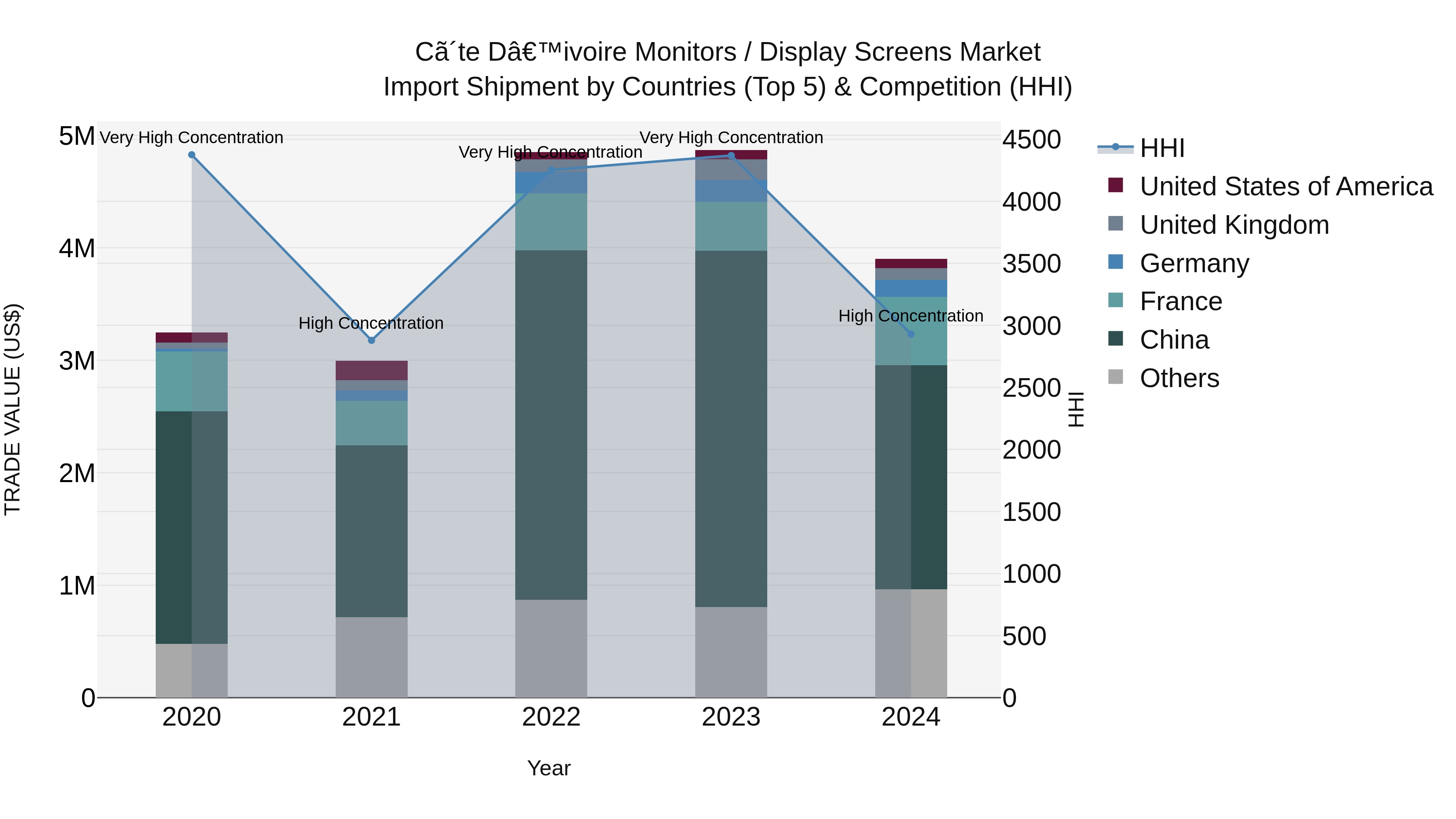 Ivory Coast Monitors / Display Screens Market: Top 5 Importing Countries and Market Competition (HHI) Analysis