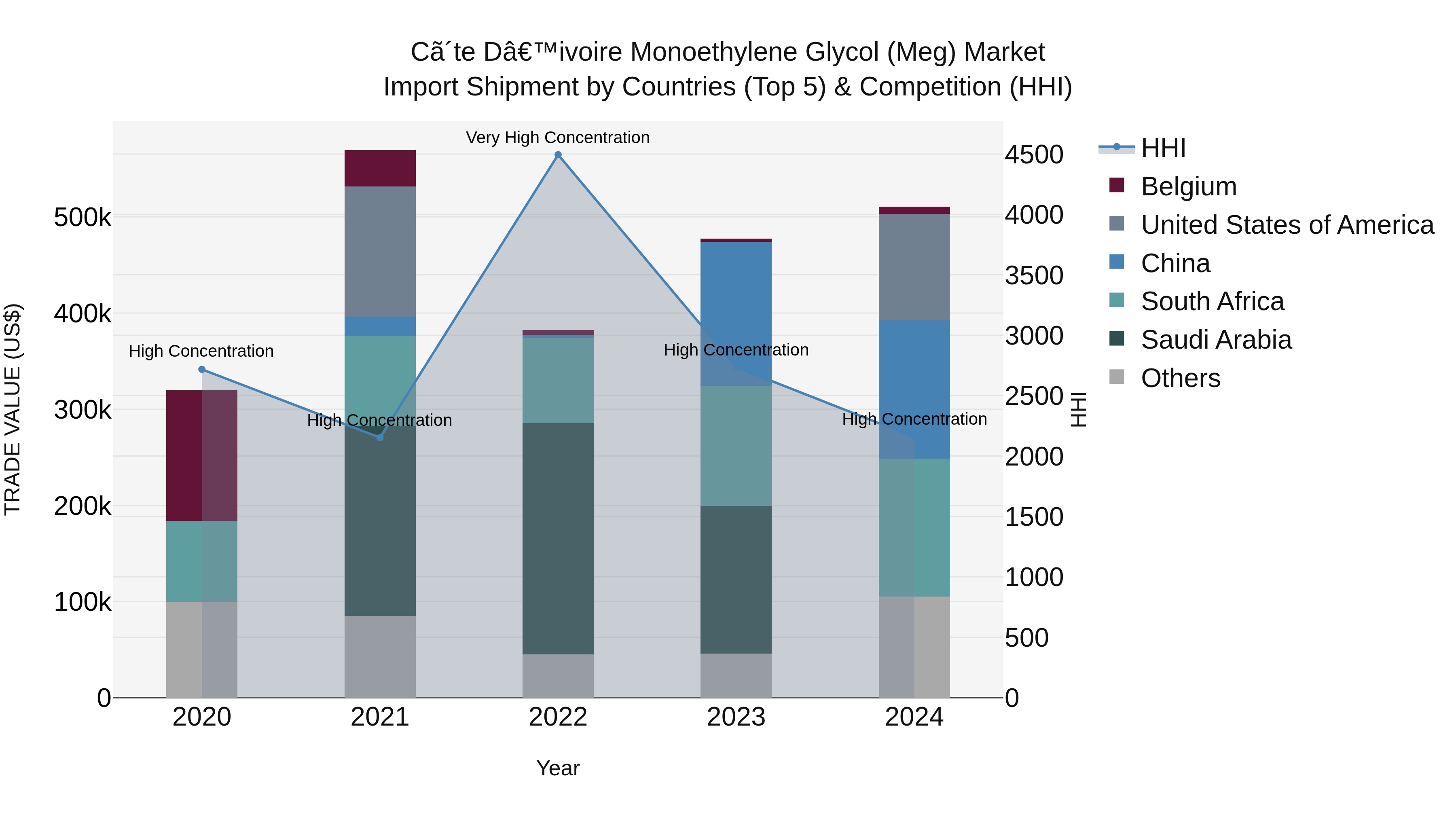 Ivory Coast Monoethylene Glycol (Meg) Market: Top 5 Importing Countries and Market Competition (HHI) Analysis