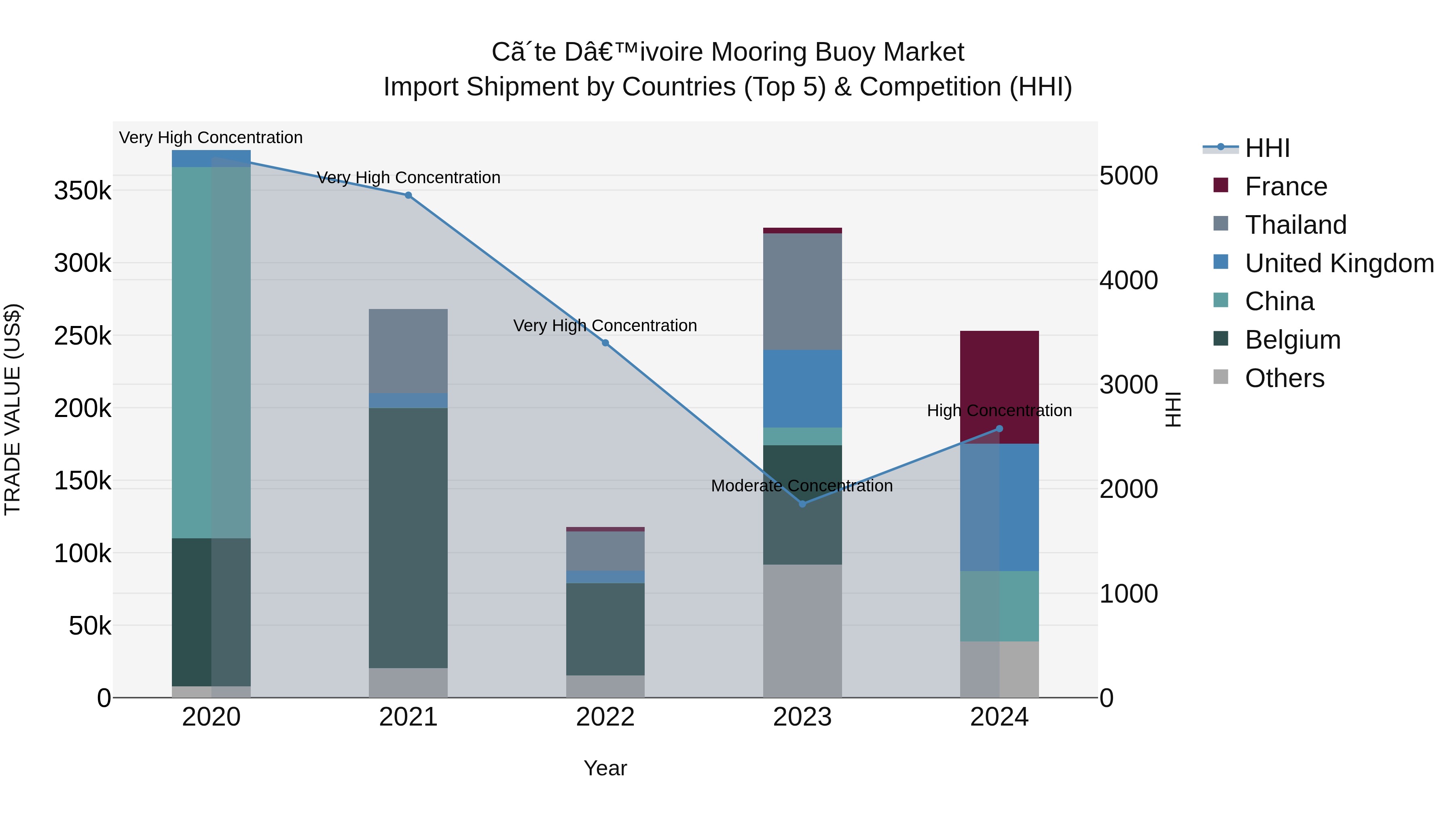 Ivory Coast Mooring Buoy Market: Top 5 Importing Countries and Market Competition (HHI) Analysis