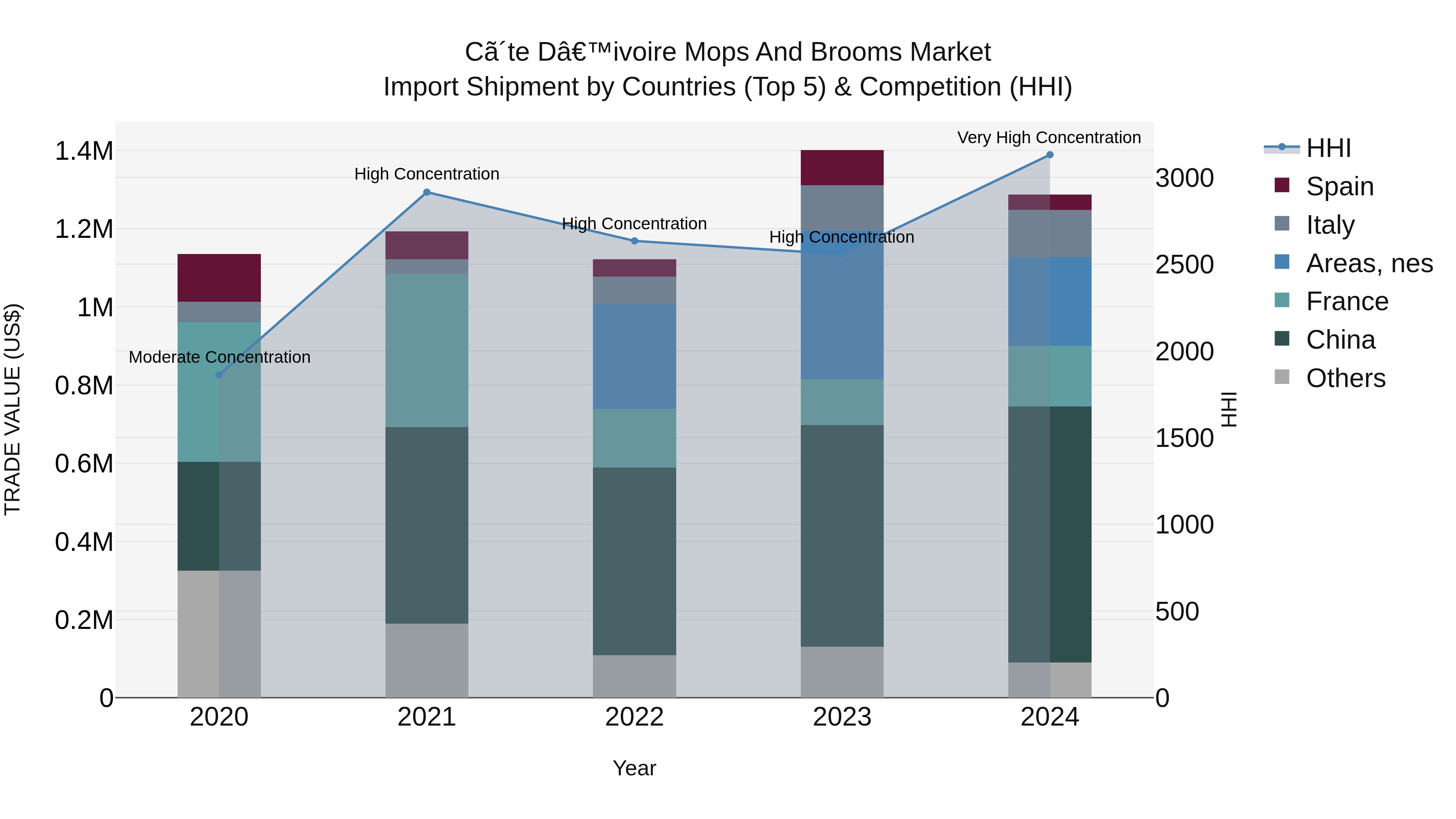 Ivory Coast Mops and Brooms Market: Top 5 Importing Countries and Market Competition (HHI) Analysis