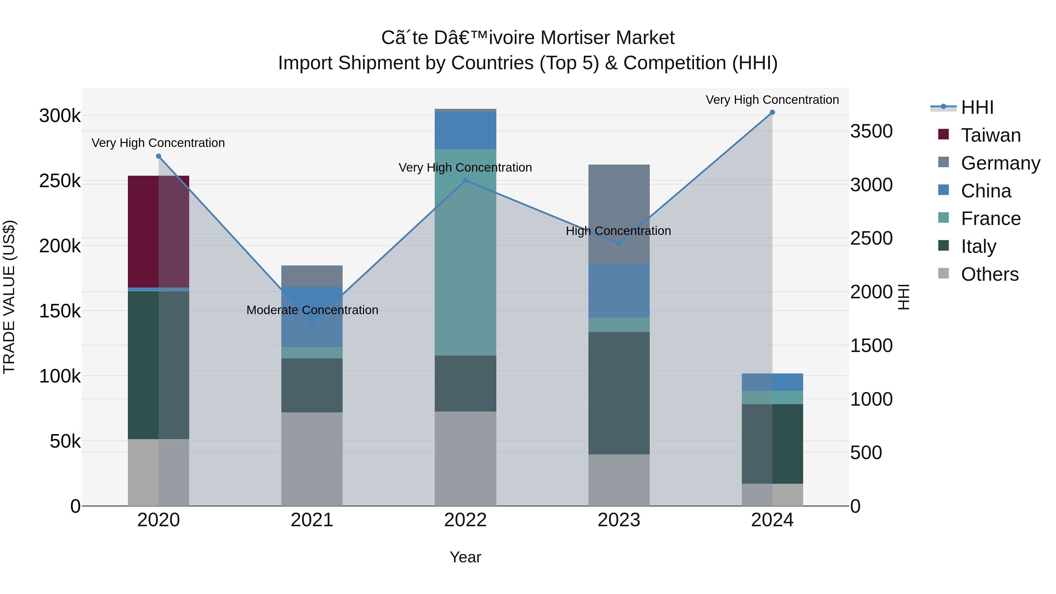 Ivory Coast Mortiser Market: Top 5 Importing Countries and Market Competition (HHI) Analysis