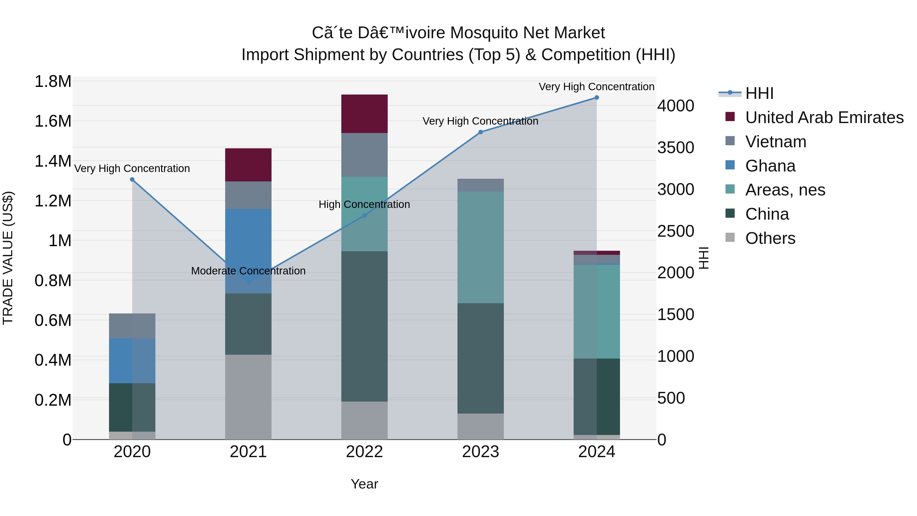 Ivory Coast Mosquito Net Market: Top 5 Importing Countries and Market Competition (HHI) Analysis