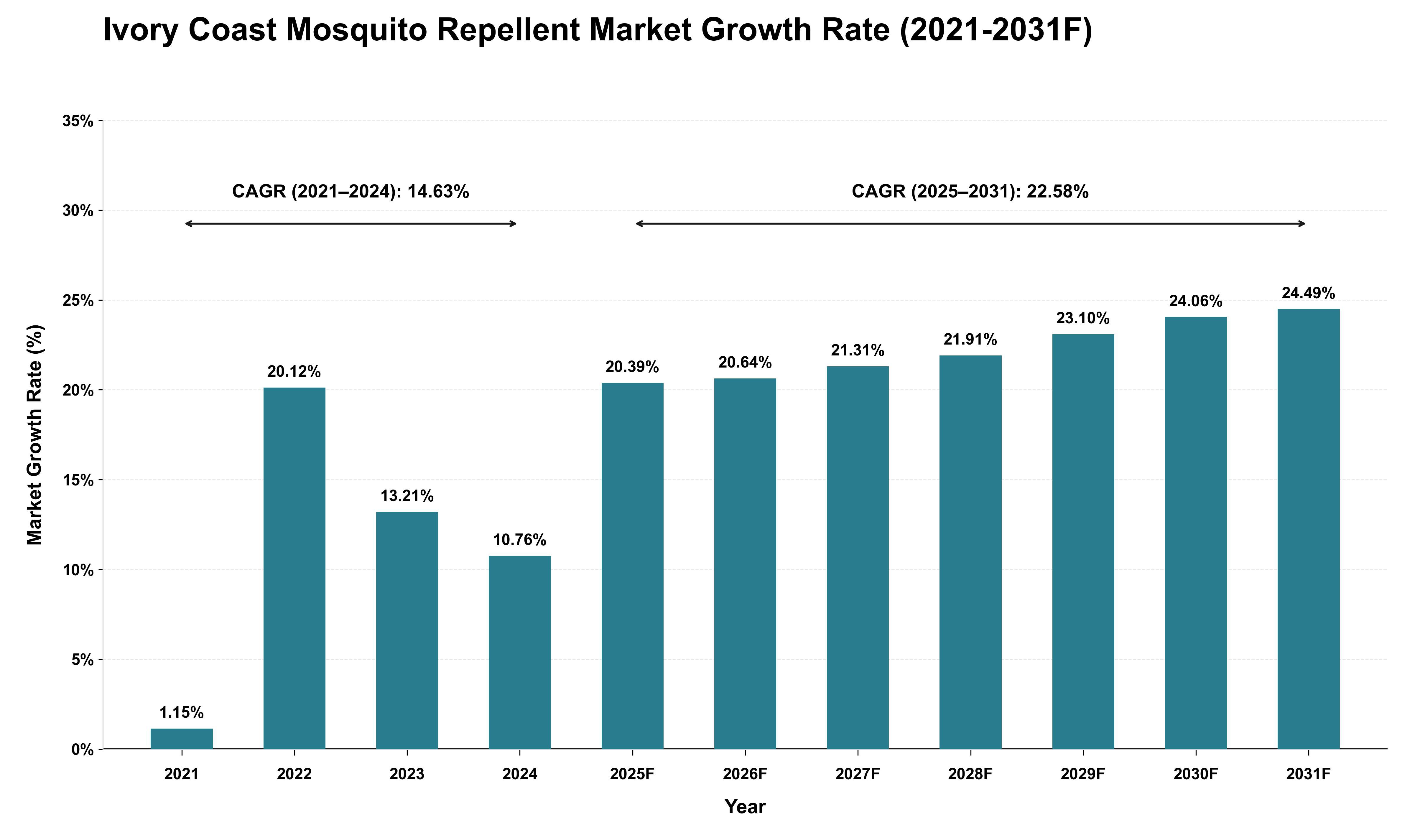 Ivory Coast Mosquito Repellent Market Growth Rate Analysis (2021 - 2031)