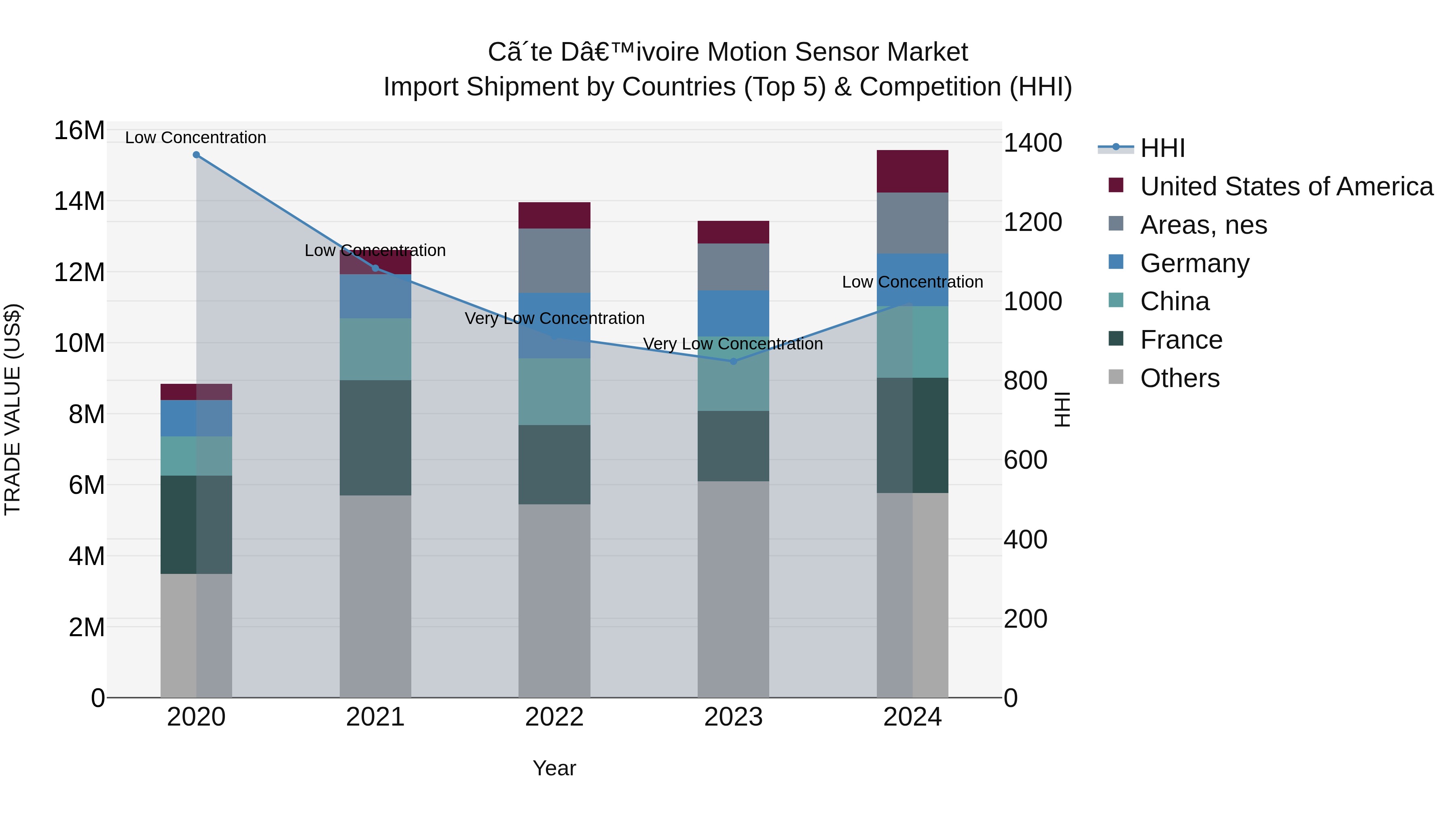Ivory Coast Motion Sensor Market: Top 5 Importing Countries and Market Competition (HHI) Analysis