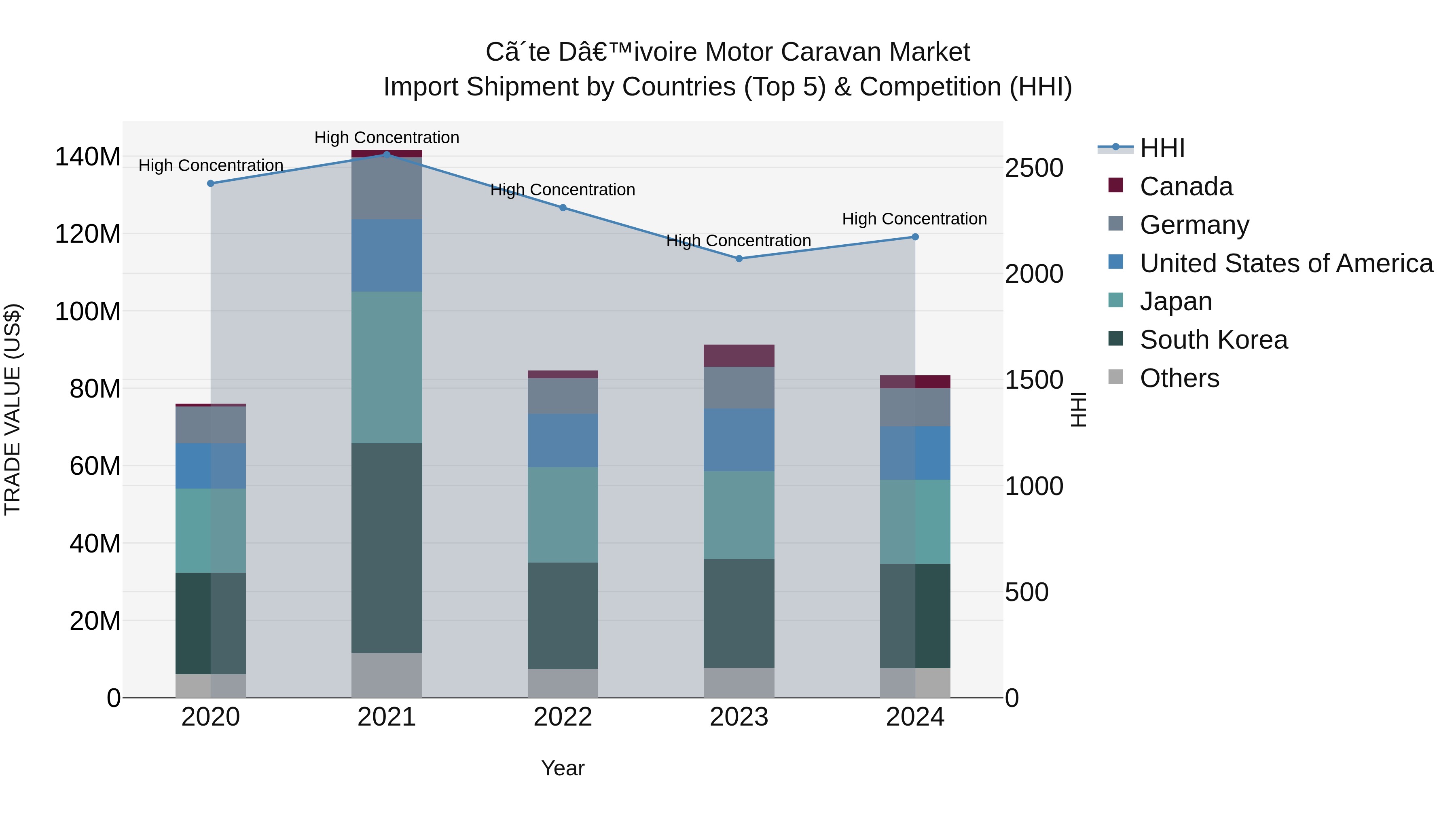 Ivory Coast Motor Caravan Market: Top 5 Importing Countries and Market Competition (HHI) Analysis