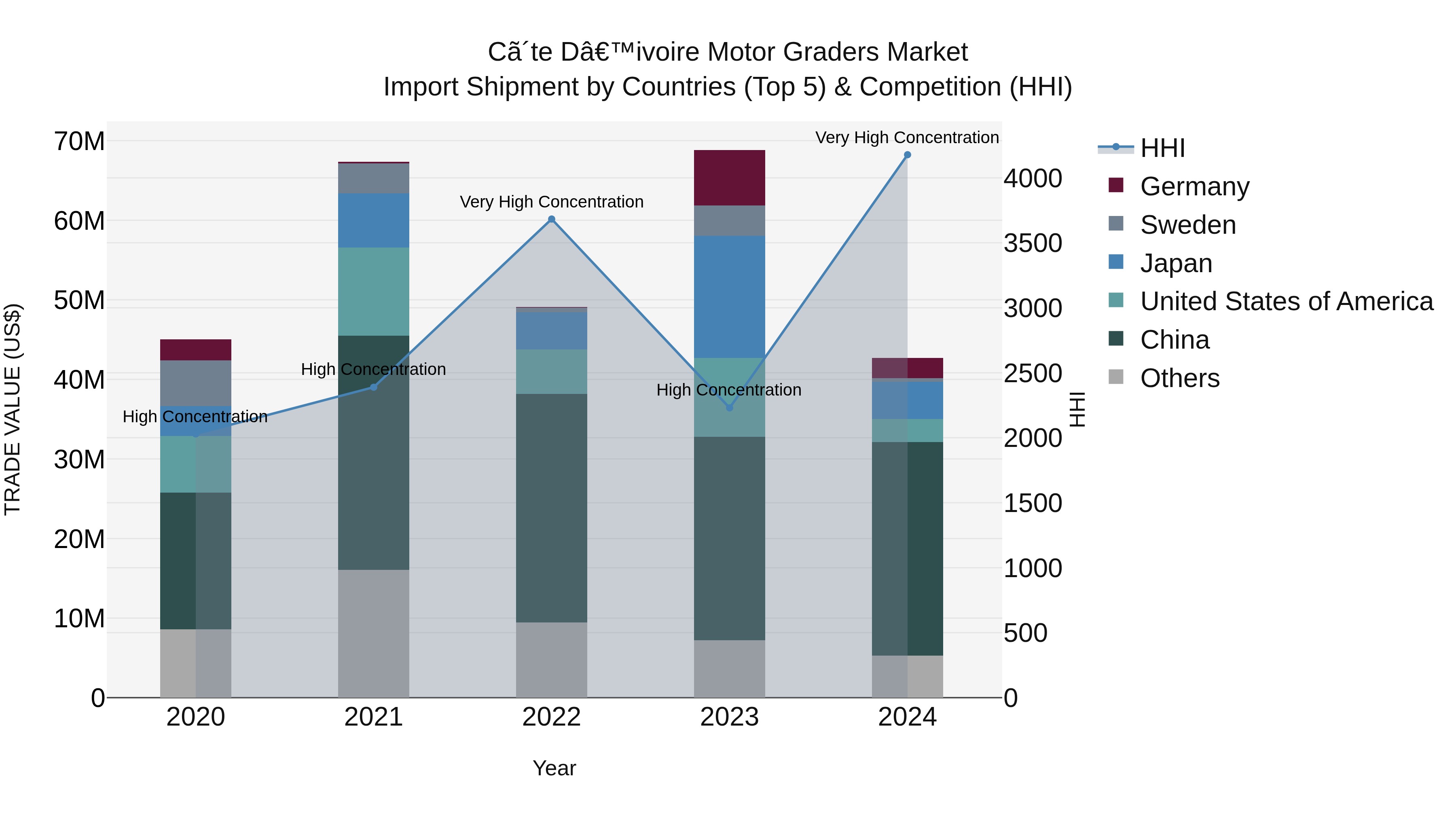 Ivory Coast Motor Graders Market: Top 5 Importing Countries and Market Competition (HHI) Analysis