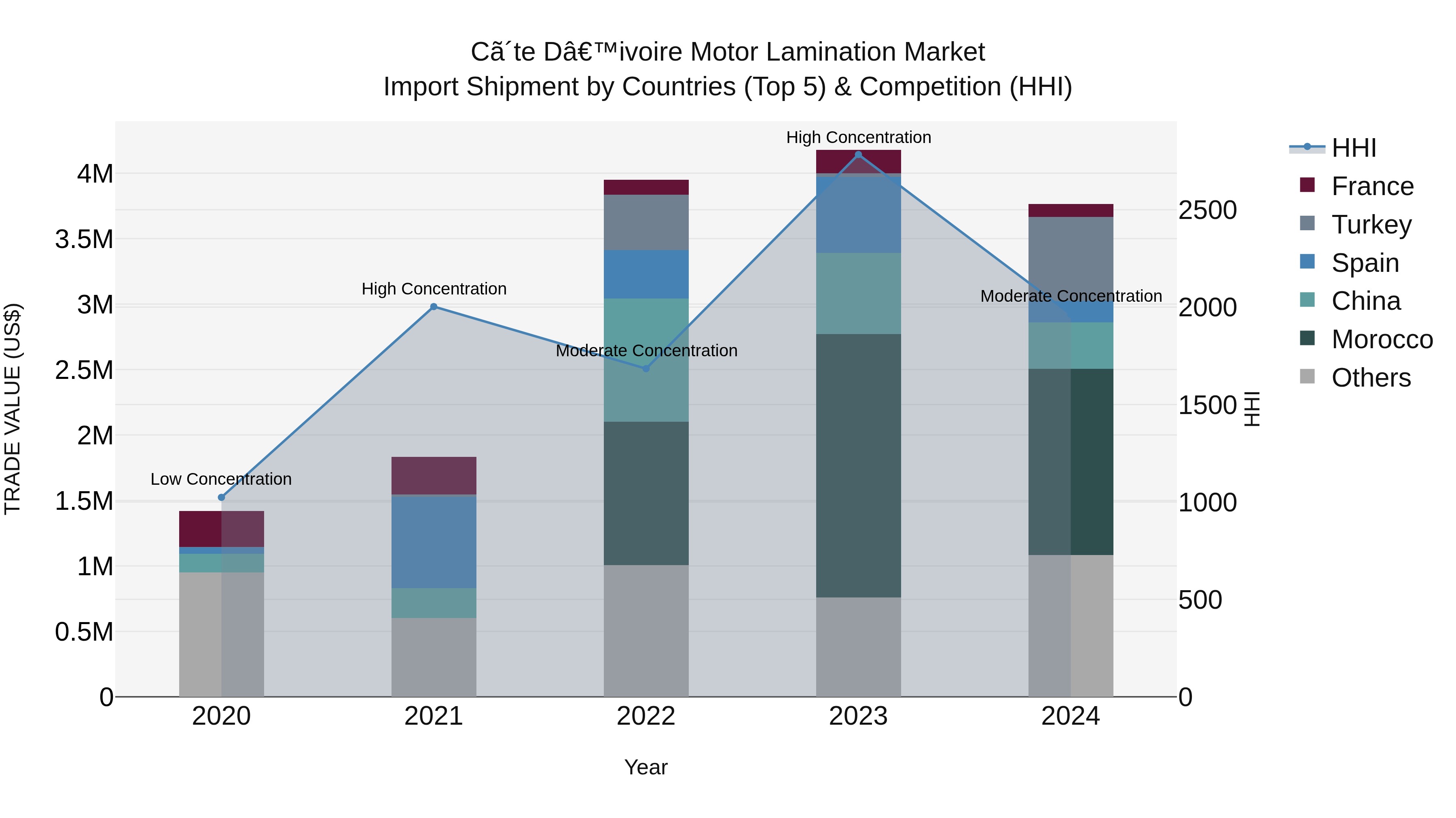 Ivory Coast Motor Lamination Market: Top 5 Importing Countries and Market Competition (HHI) Analysis