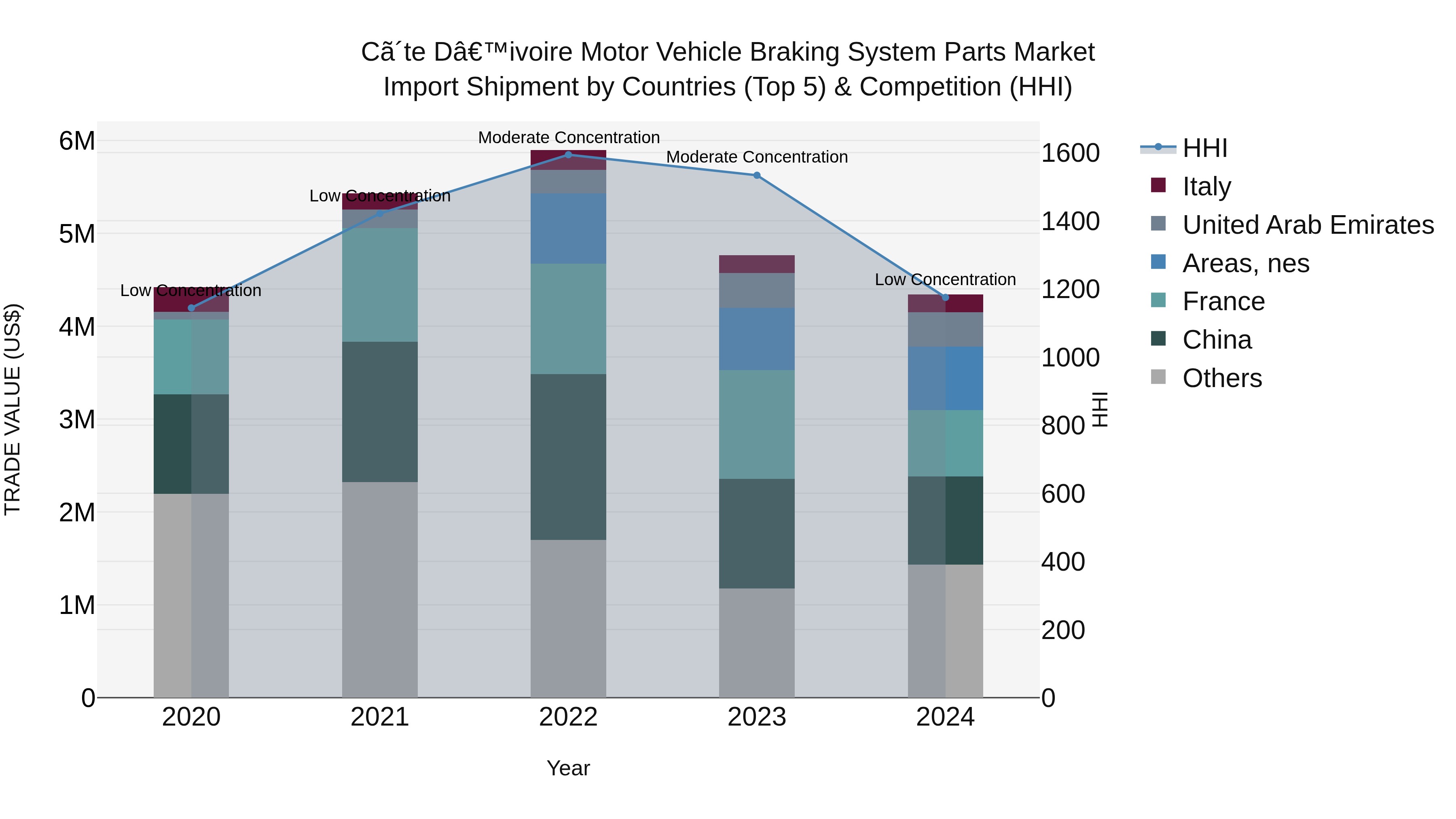 Ivory Coast Motor Vehicle Braking System Parts Market: Top 5 Importing Countries and Market Competition (HHI) Analysis