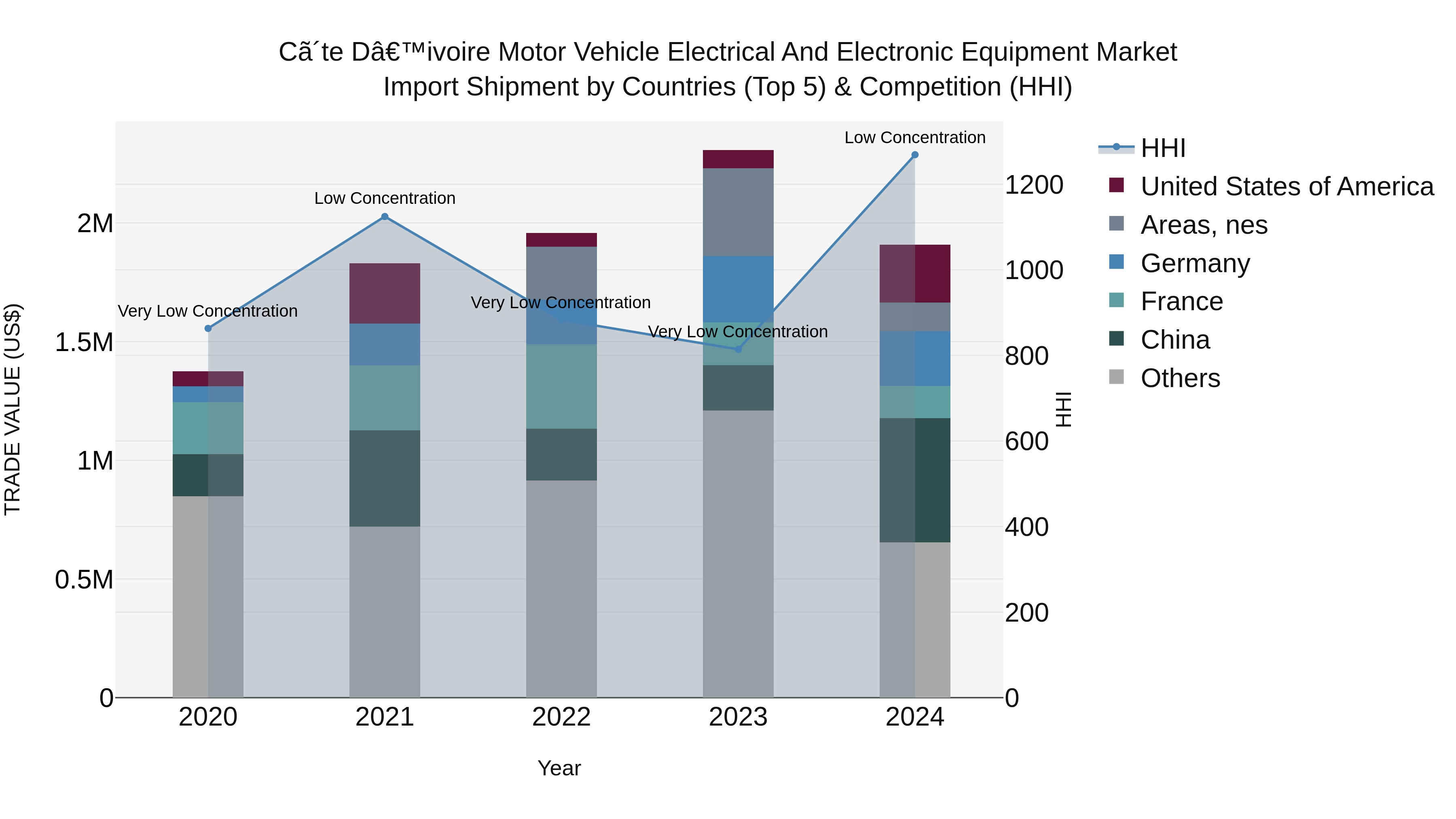 Ivory Coast Motor Vehicle Electrical and Electronic Equipment Market: Top 5 Importing Countries and Market Competition (HHI) Analysis