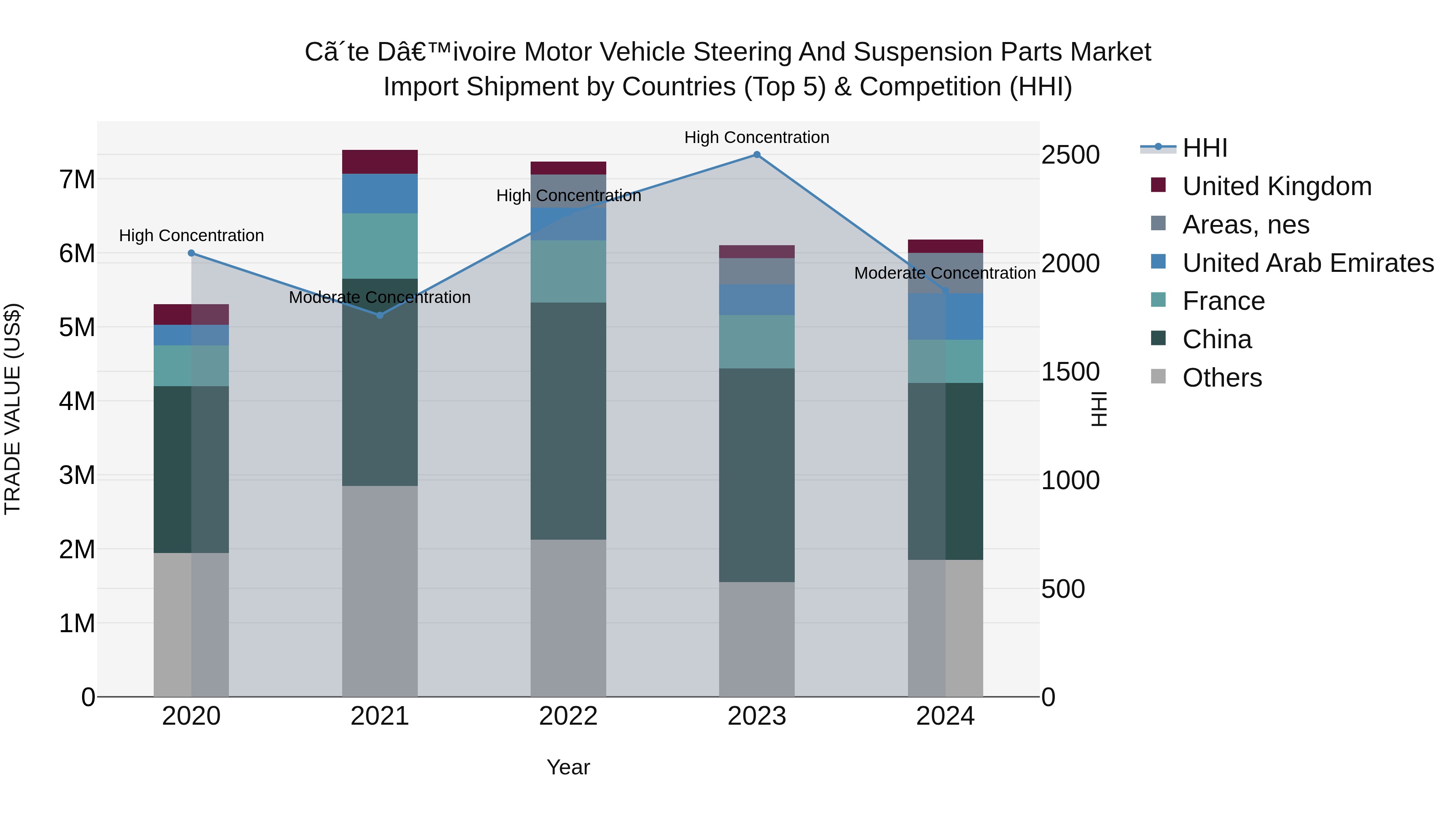 Ivory Coast Motor Vehicle Steering and Suspension Parts Market: Top 5 Importing Countries and Market Competition (HHI) Analysis