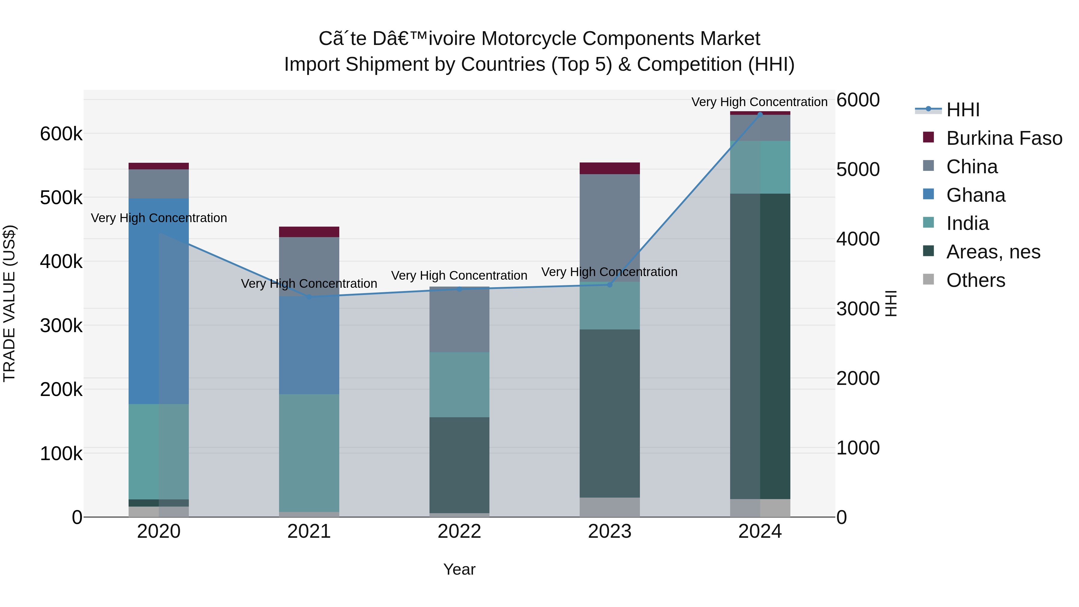 Ivory Coast Motorcycle Components Market: Top 5 Importing Countries and Market Competition (HHI) Analysis