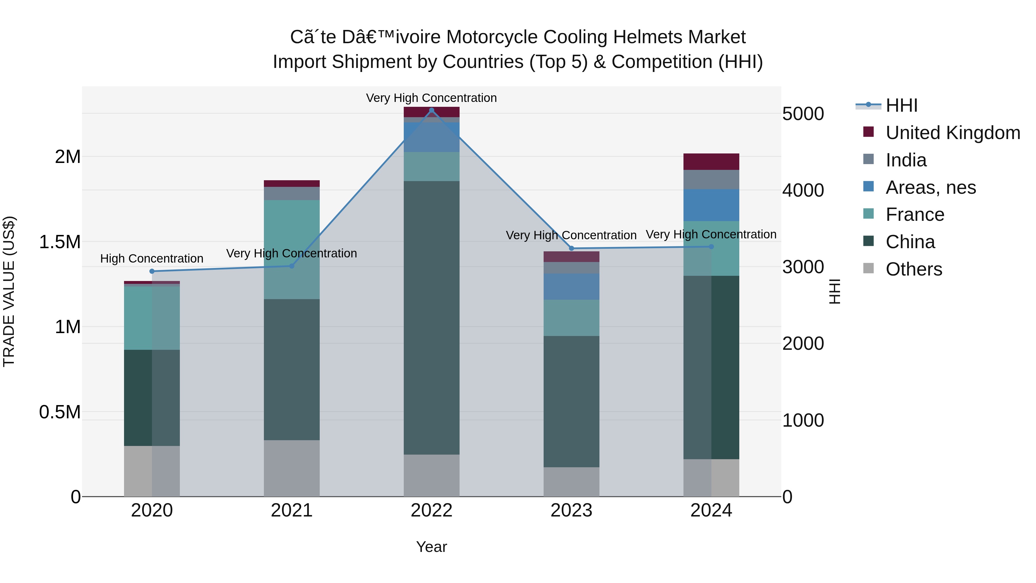 Ivory Coast Motorcycle Cooling Helmets Market: Top 5 Importing Countries and Market Competition (HHI) Analysis