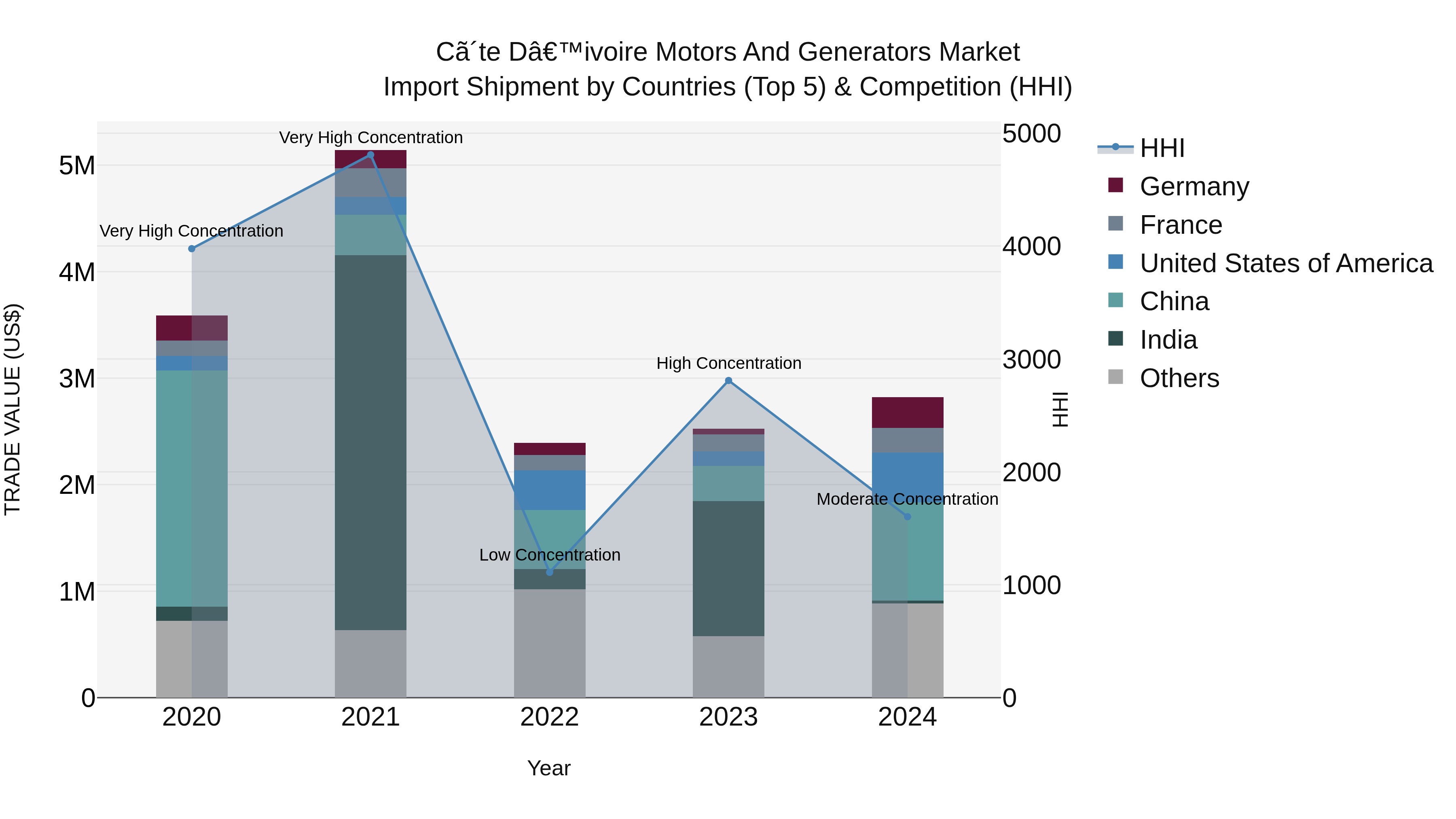 Ivory Coast Motors and Generators Market: Top 5 Importing Countries and Market Competition (HHI) Analysis