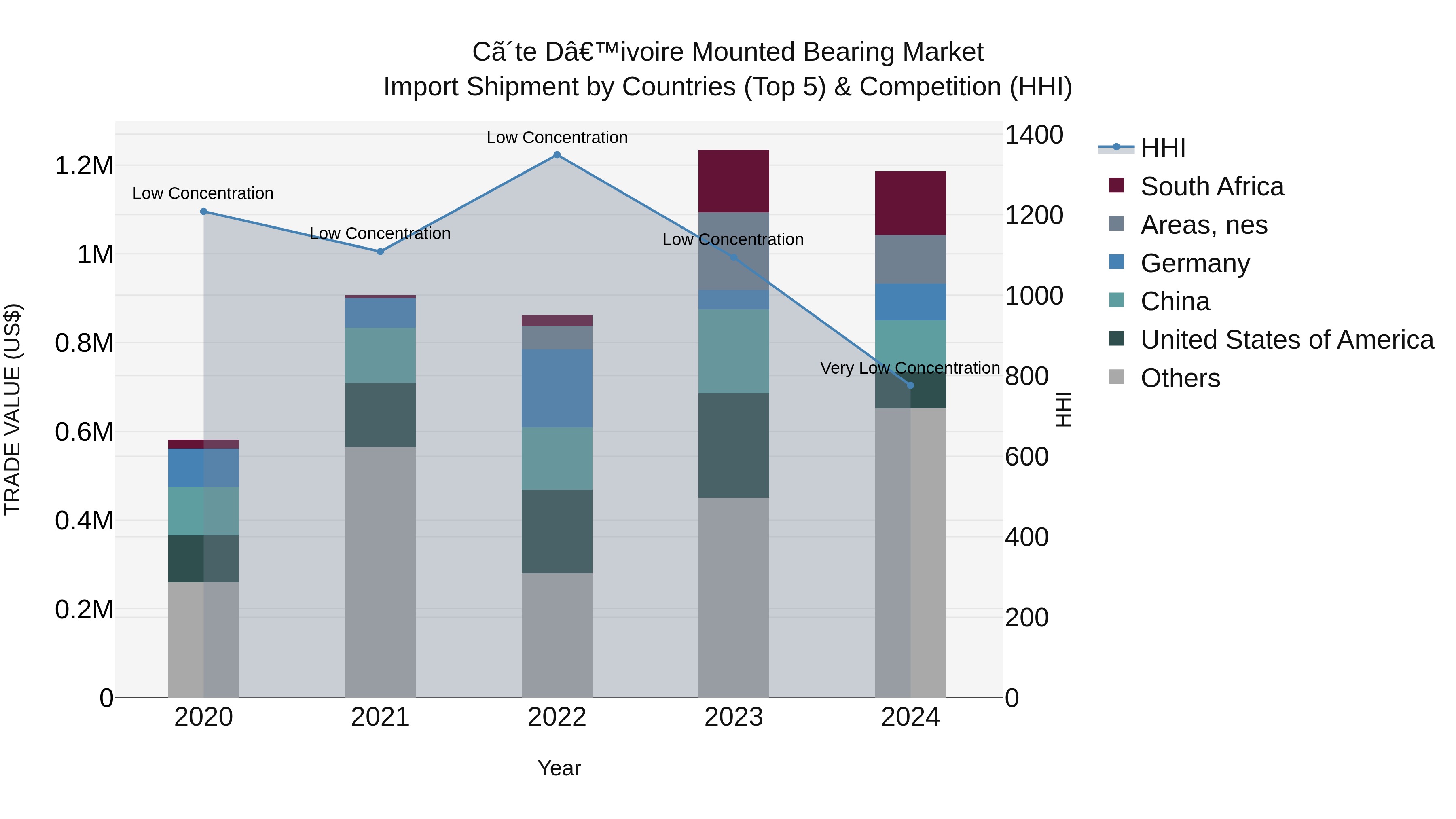 Ivory Coast Mounted Bearing Market: Top 5 Importing Countries and Market Competition (HHI) Analysis
