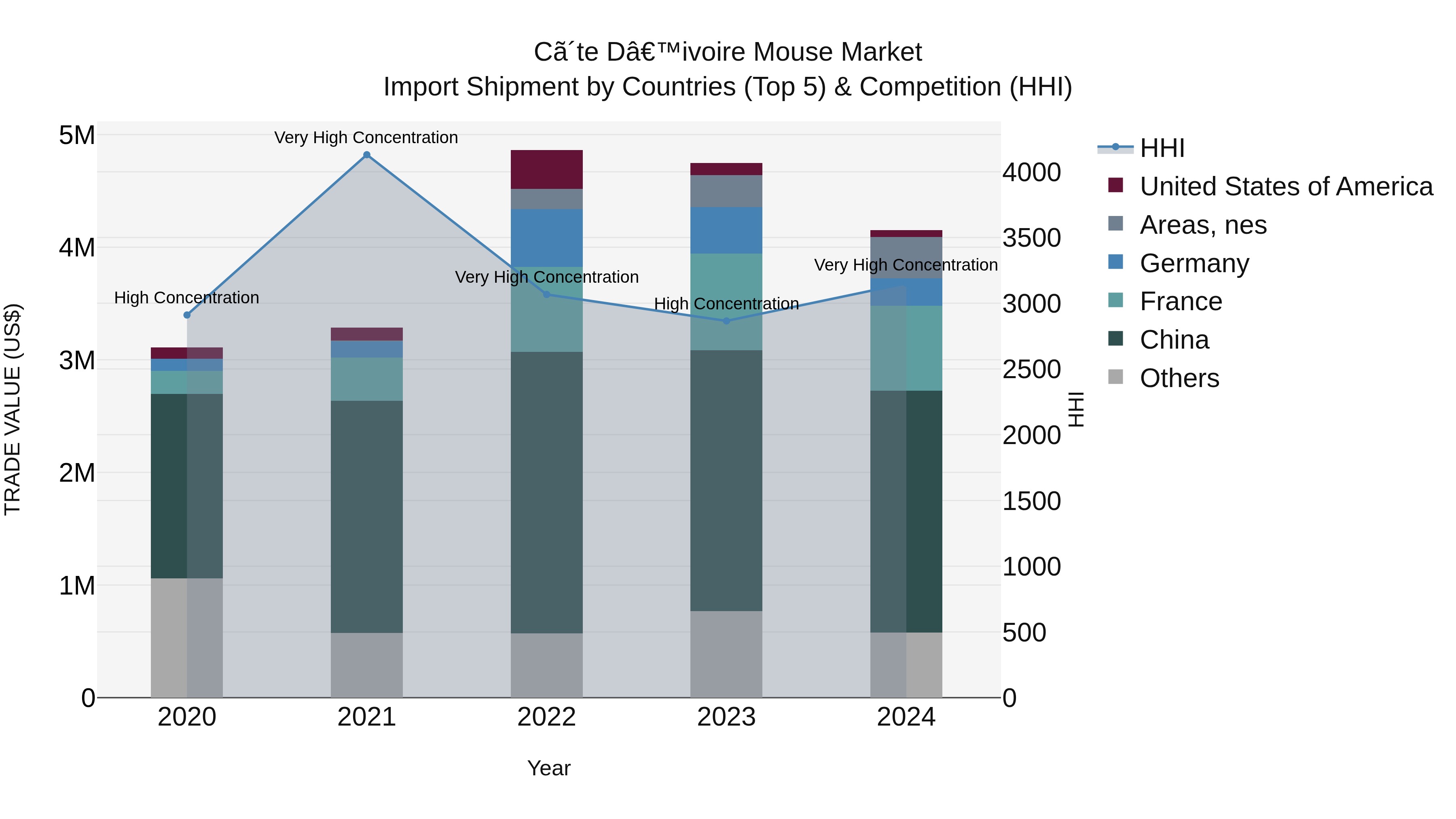 Ivory Coast Mouse Market: Top 5 Importing Countries and Market Competition (HHI) Analysis