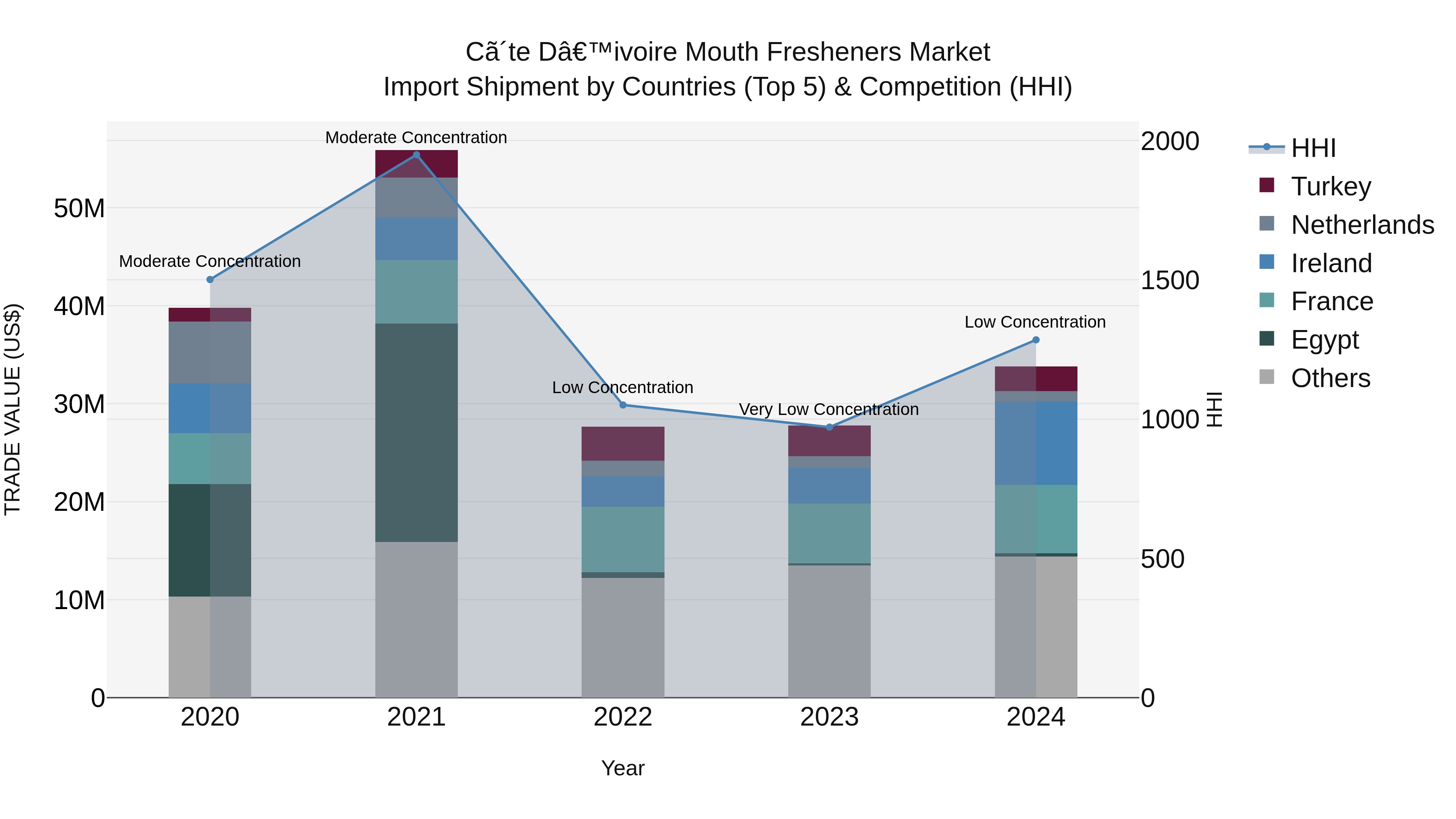 Ivory Coast Mouth Fresheners Market: Top 5 Importing Countries and Market Competition (HHI) Analysis