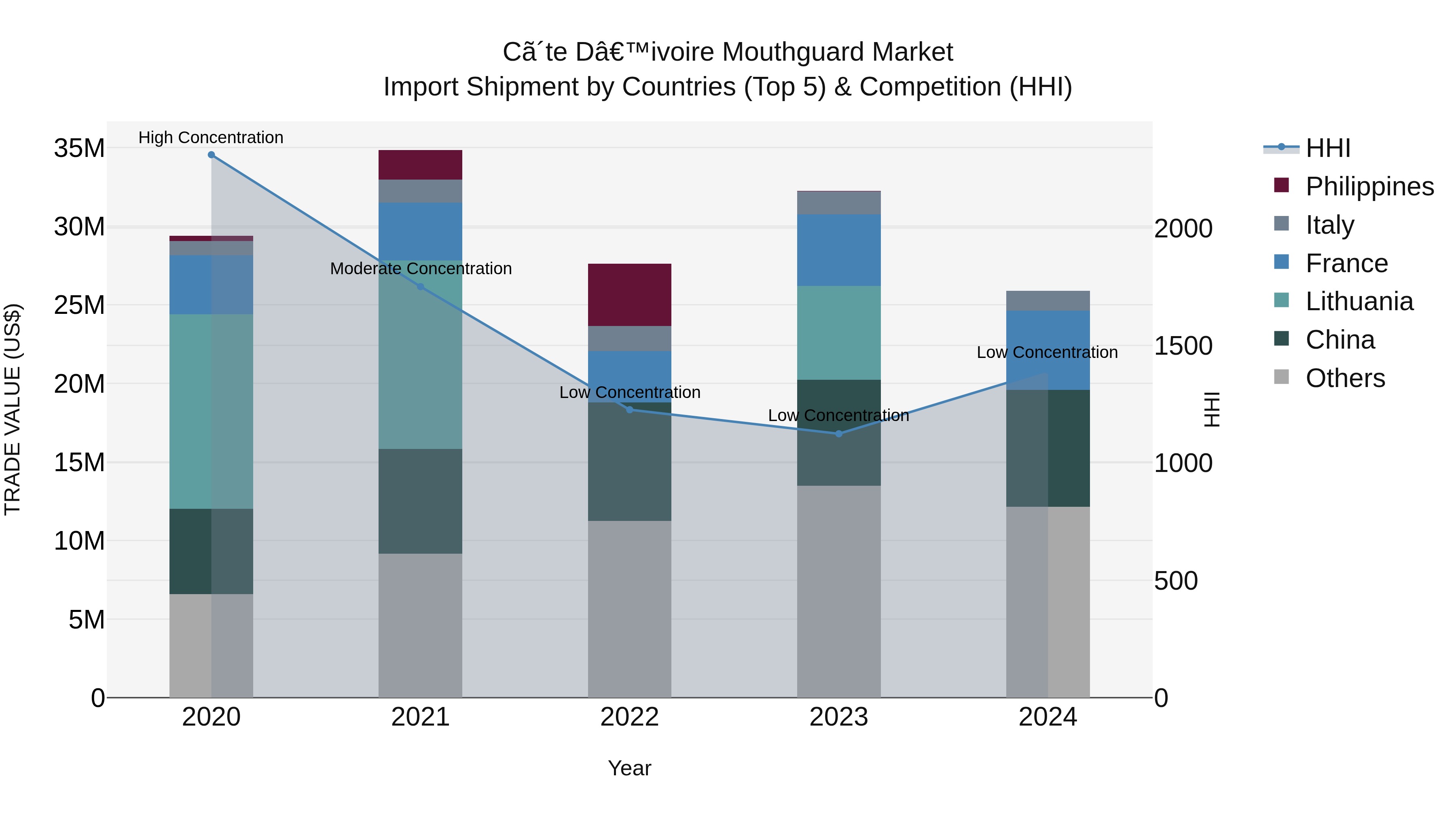 Ivory Coast Mouthguard Market: Top 5 Importing Countries and Market Competition (HHI) Analysis