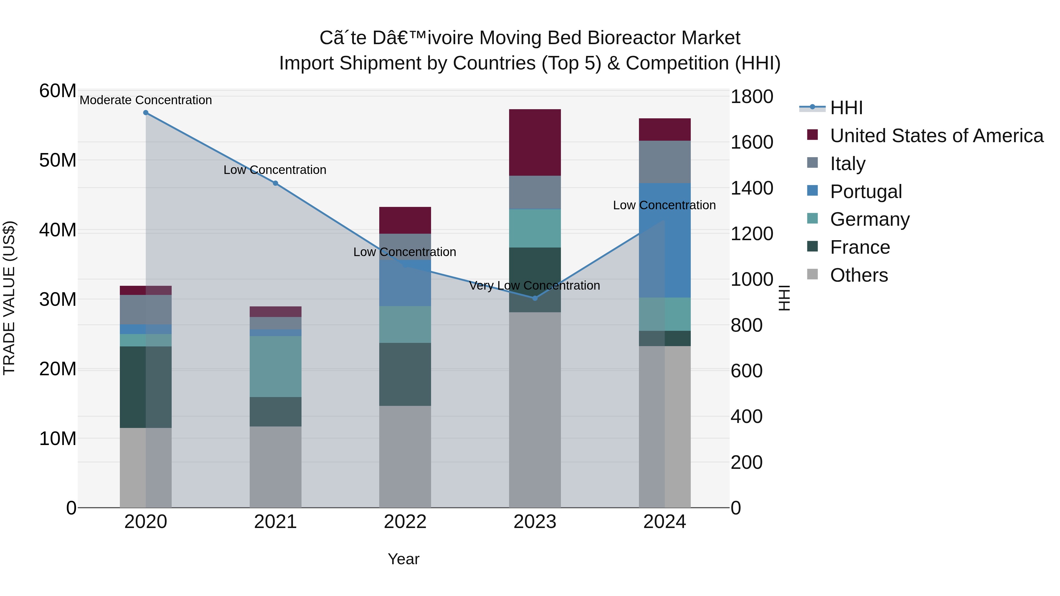 Ivory Coast Moving Bed Bioreactor Market: Top 5 Importing Countries and Market Competition (HHI) Analysis