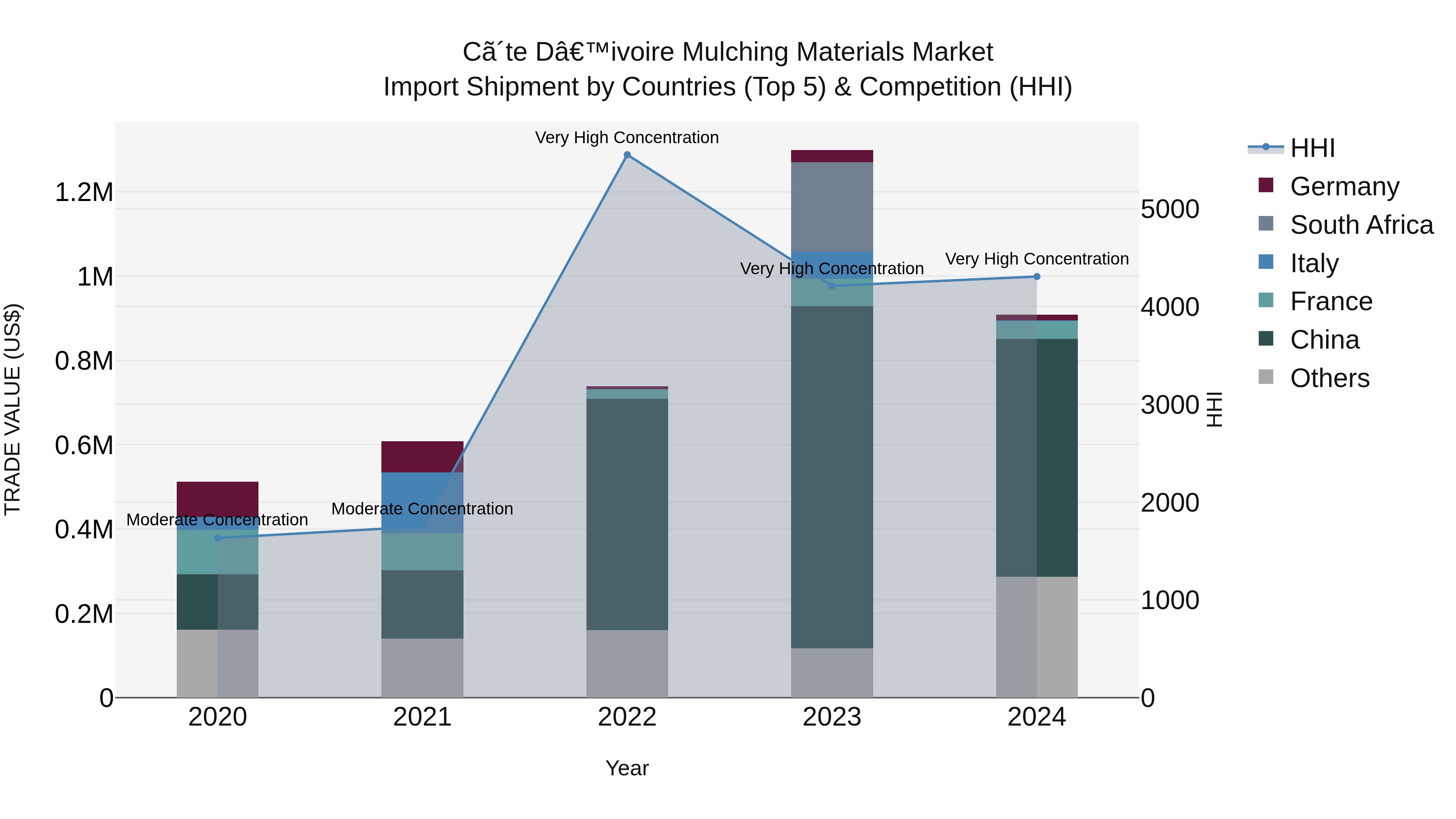 Ivory Coast Mulching Materials Market: Top 5 Importing Countries and Market Competition (HHI) Analysis