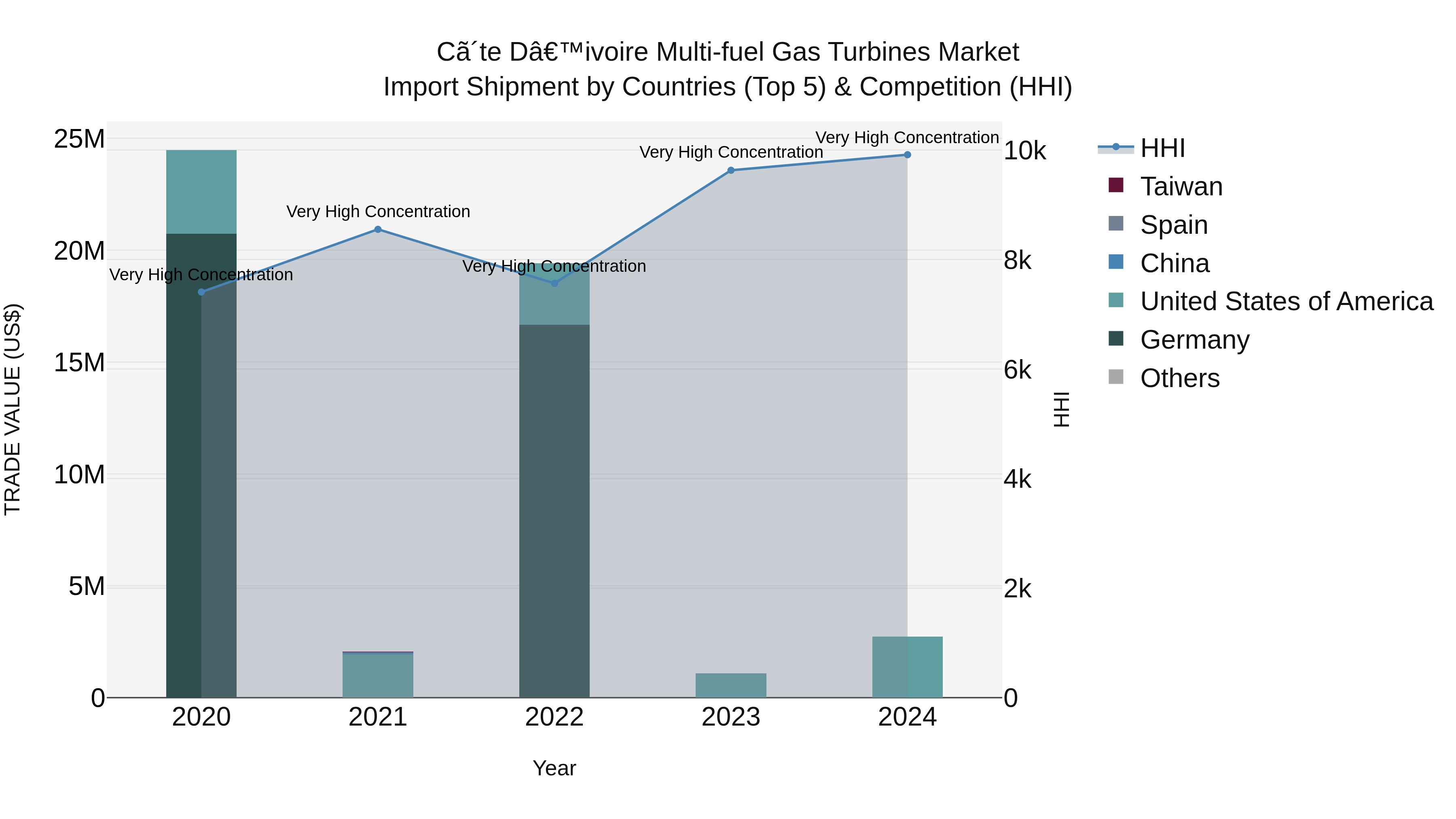 Ivory Coast Multi-fuel Gas Turbines Market: Top 5 Importing Countries and Market Competition (HHI) Analysis