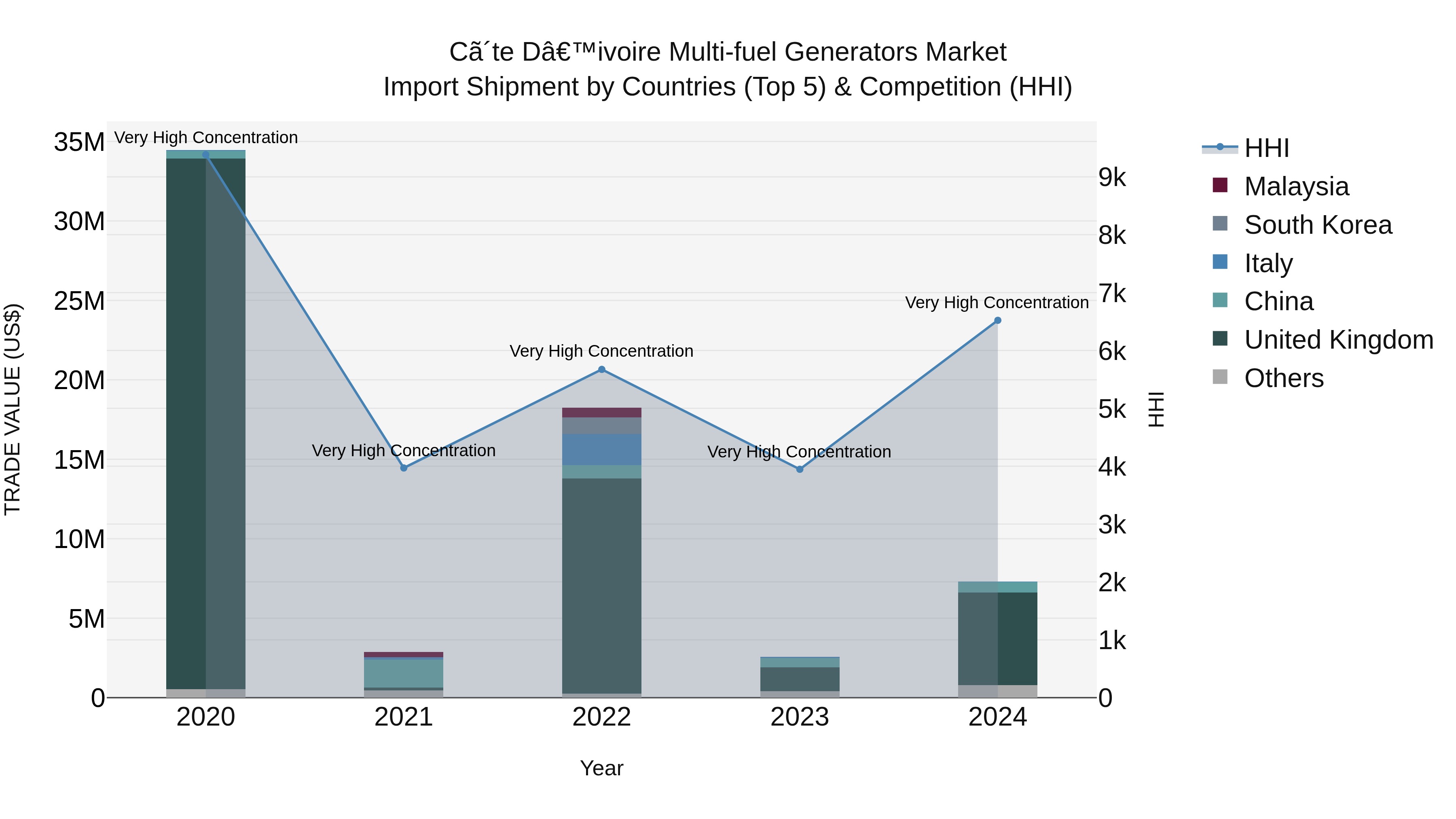 Ivory Coast Multi-fuel Generators Market: Top 5 Importing Countries and Market Competition (HHI) Analysis