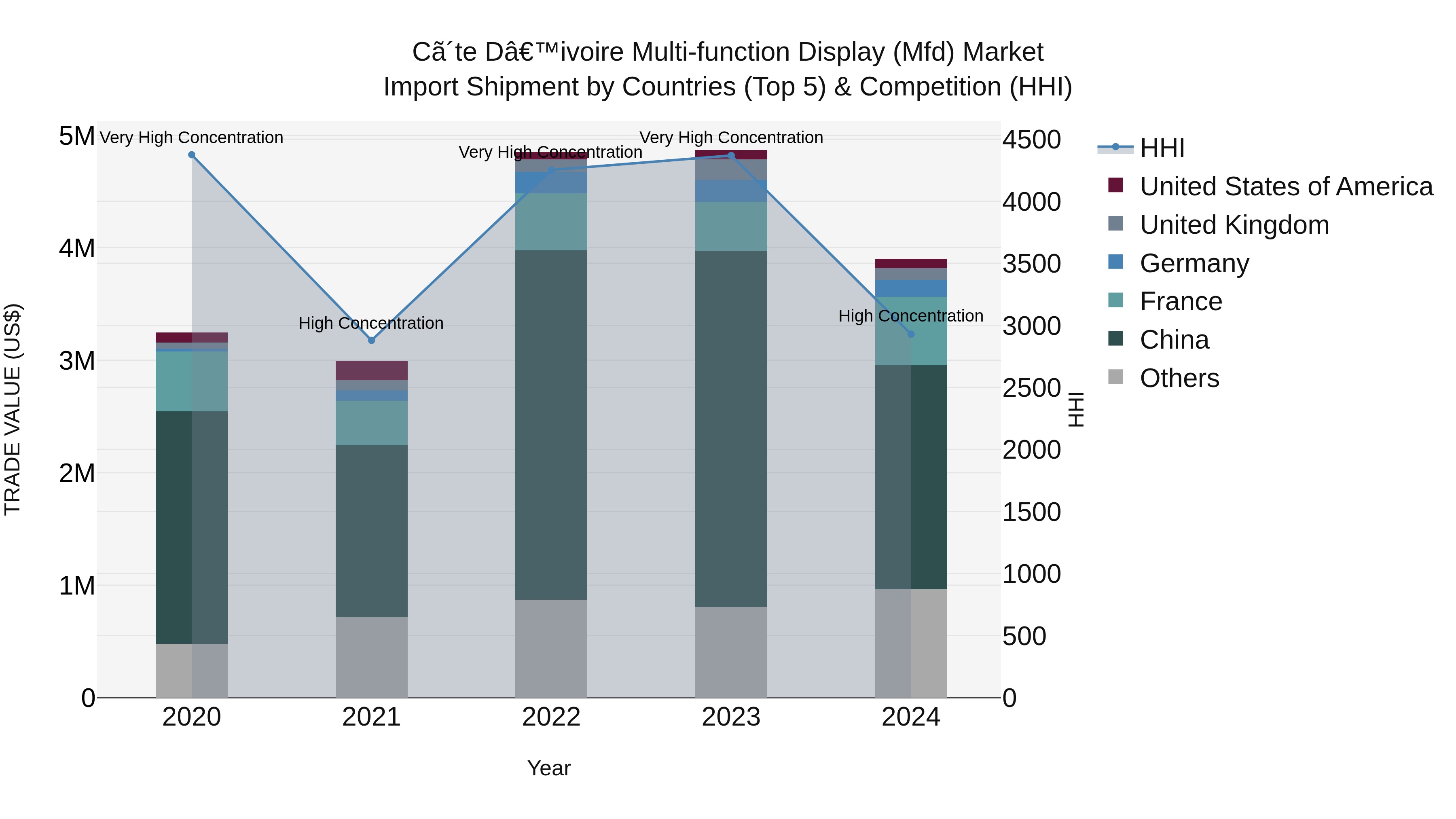 Ivory Coast Multi-function Display (Mfd) Market: Top 5 Importing Countries and Market Competition (HHI) Analysis