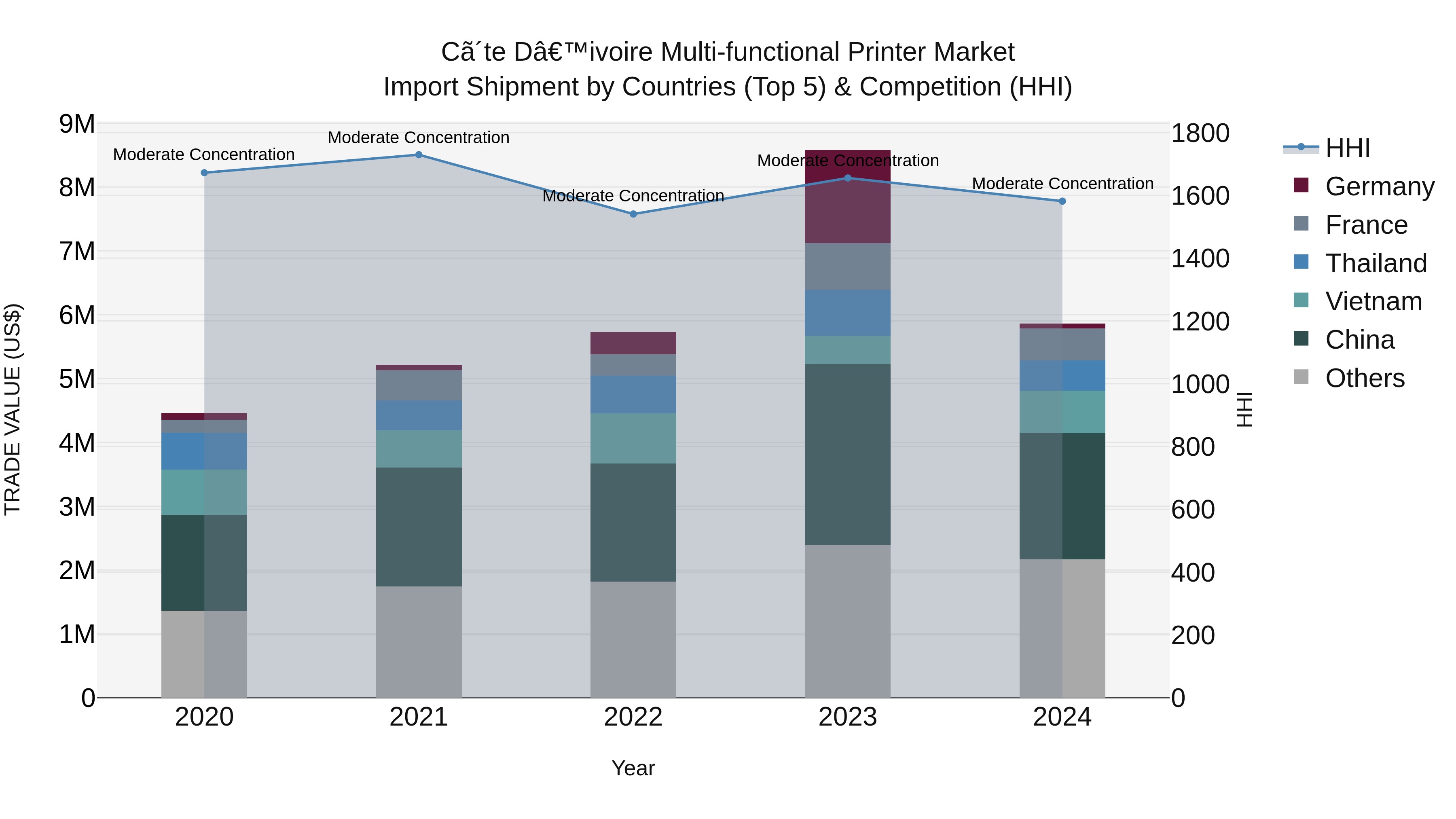 Ivory Coast Multi-functional Printer Market: Top 5 Importing Countries and Market Competition (HHI) Analysis