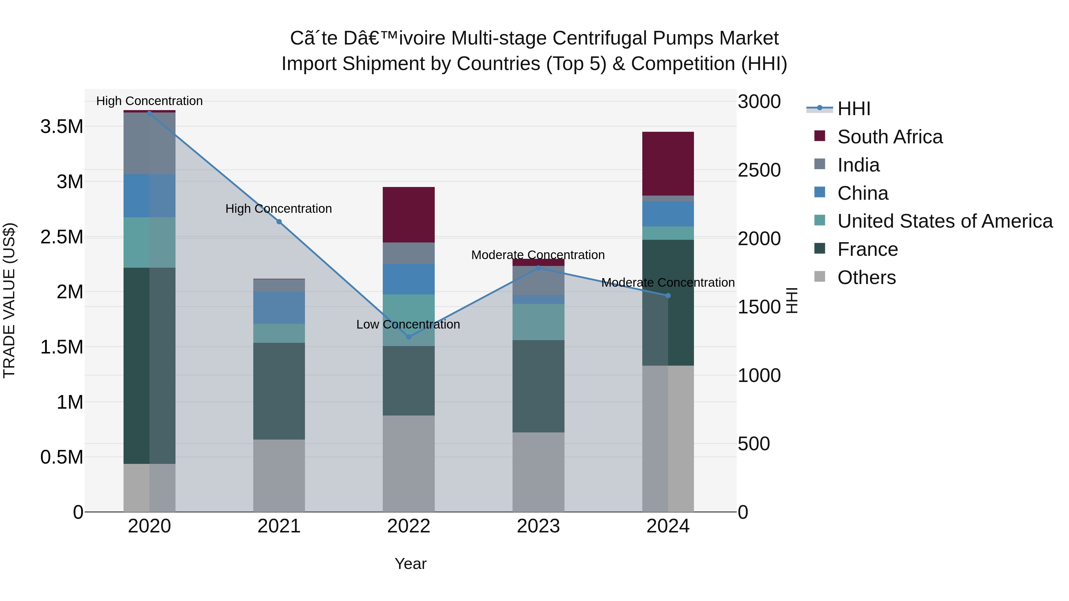 Ivory Coast Multi-stage Centrifugal Pumps Market: Top 5 Importing Countries and Market Competition (HHI) Analysis