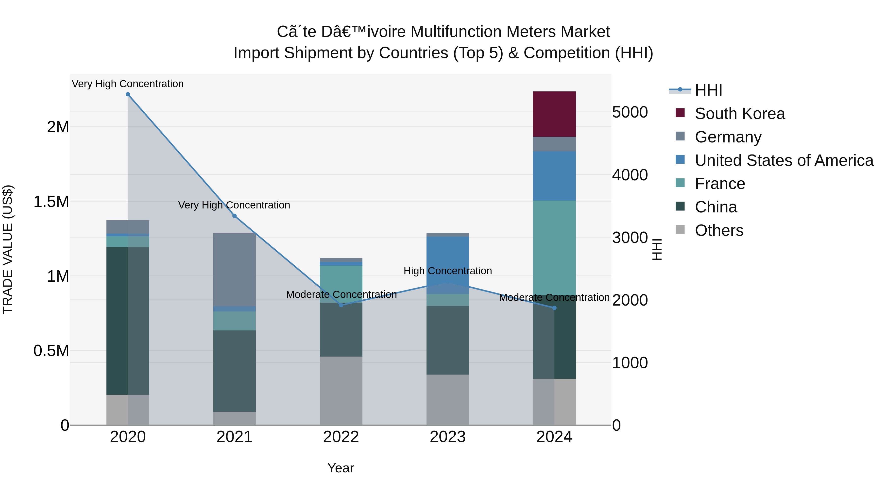 Ivory Coast Multifunction Meters Market: Top 5 Importing Countries and Market Competition (HHI) Analysis