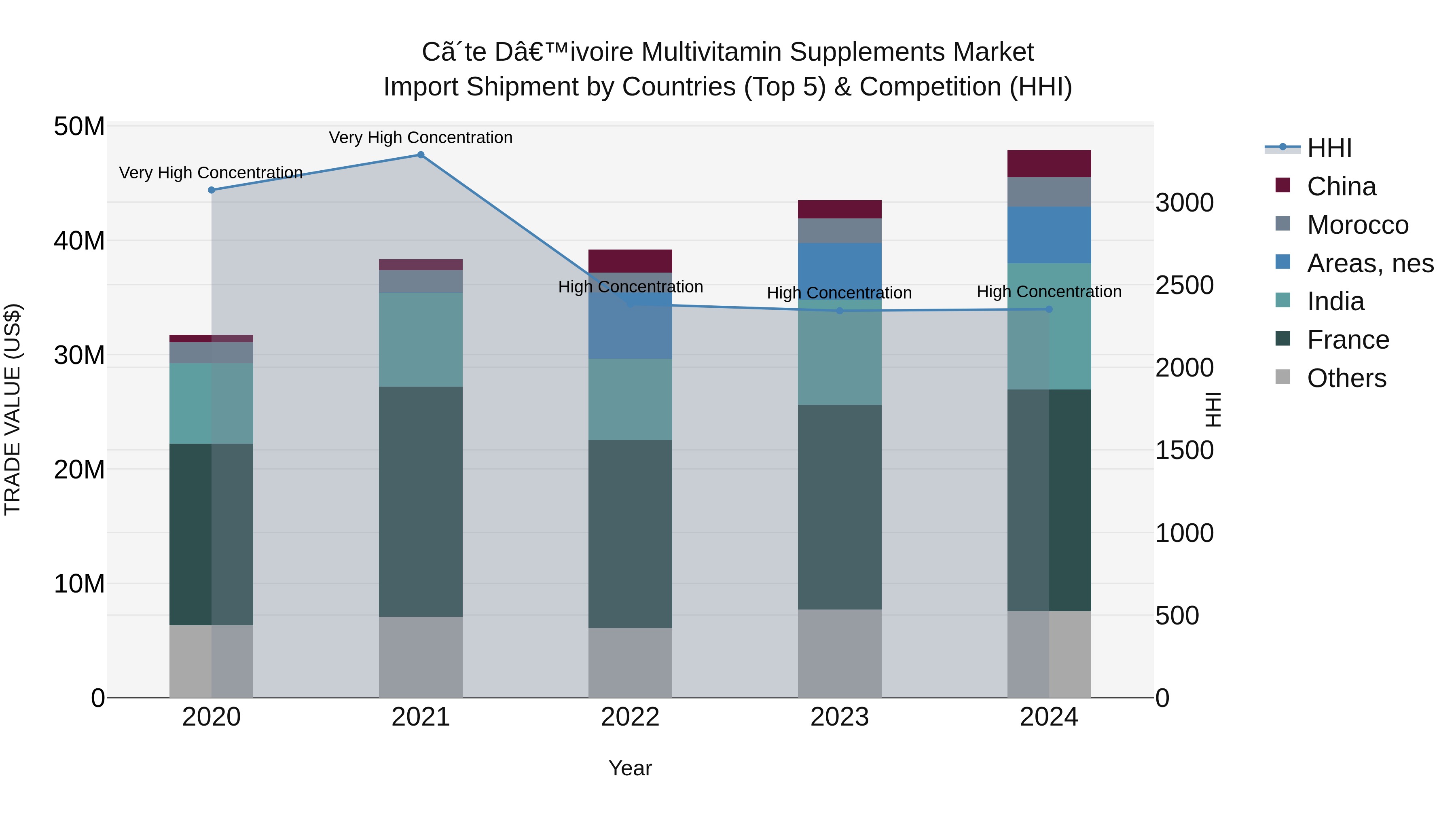 Ivory Coast Multivitamin Supplements Market: Top 5 Importing Countries and Market Competition (HHI) Analysis