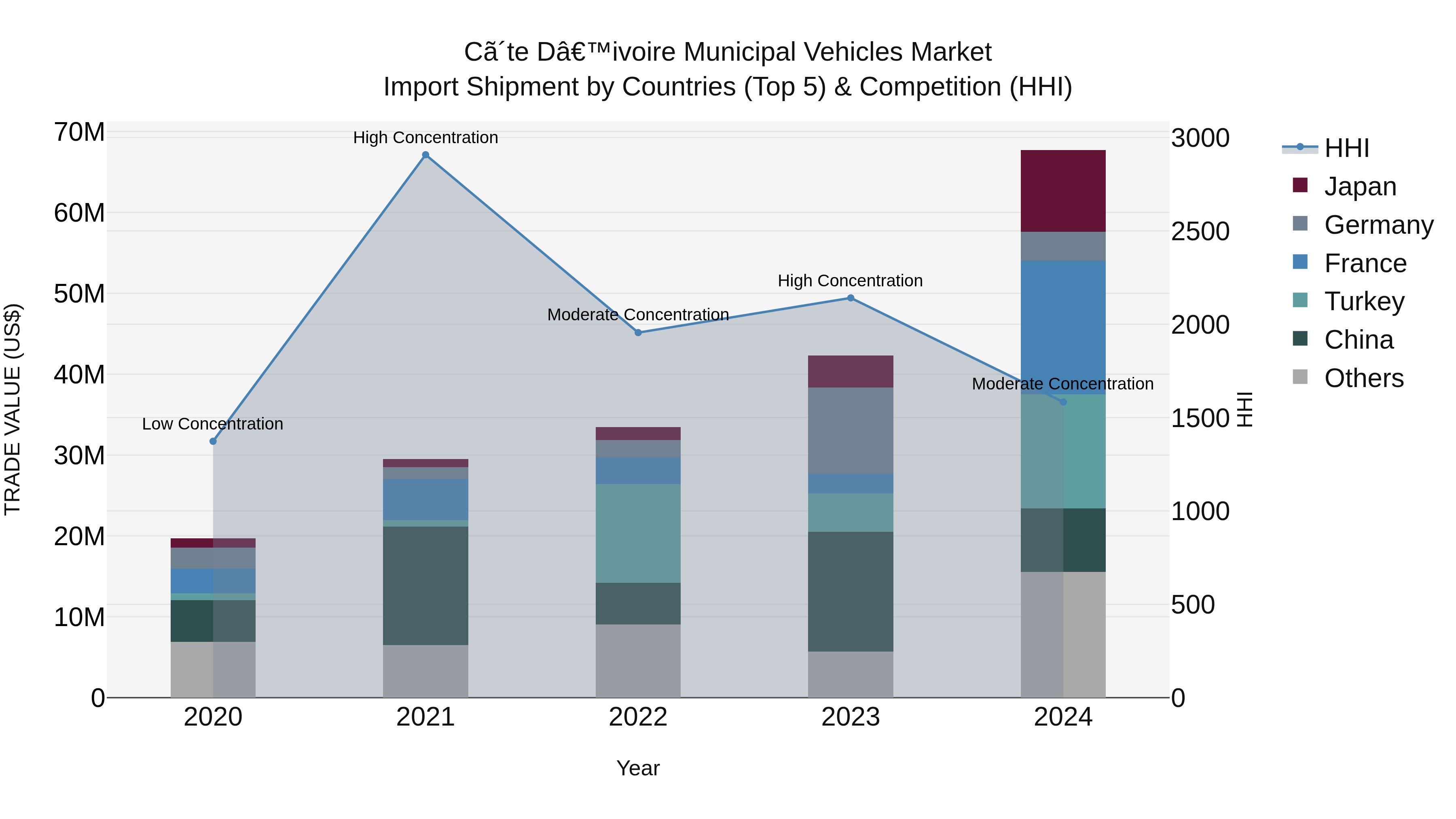 Ivory Coast Municipal Vehicles Market: Top 5 Importing Countries and Market Competition (HHI) Analysis