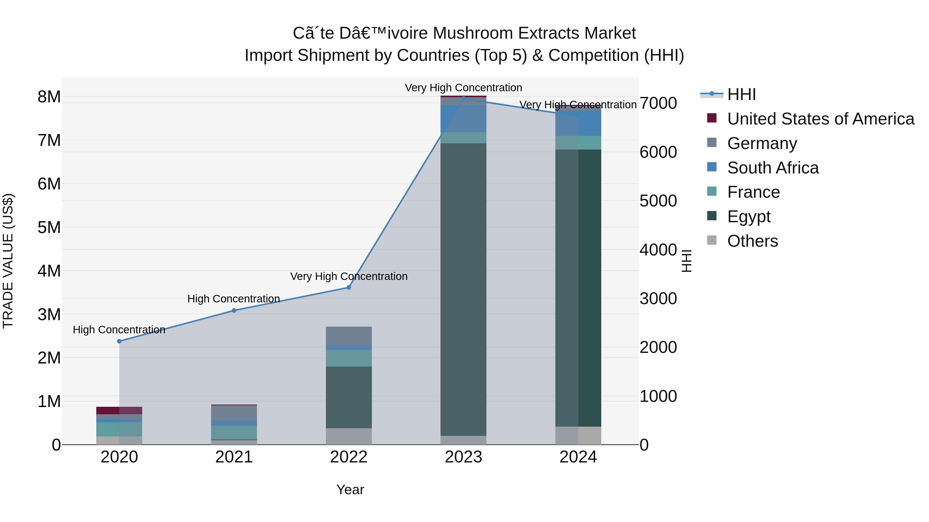 Ivory Coast Mushroom Extracts Market: Top 5 Importing Countries and Market Competition (HHI) Analysis