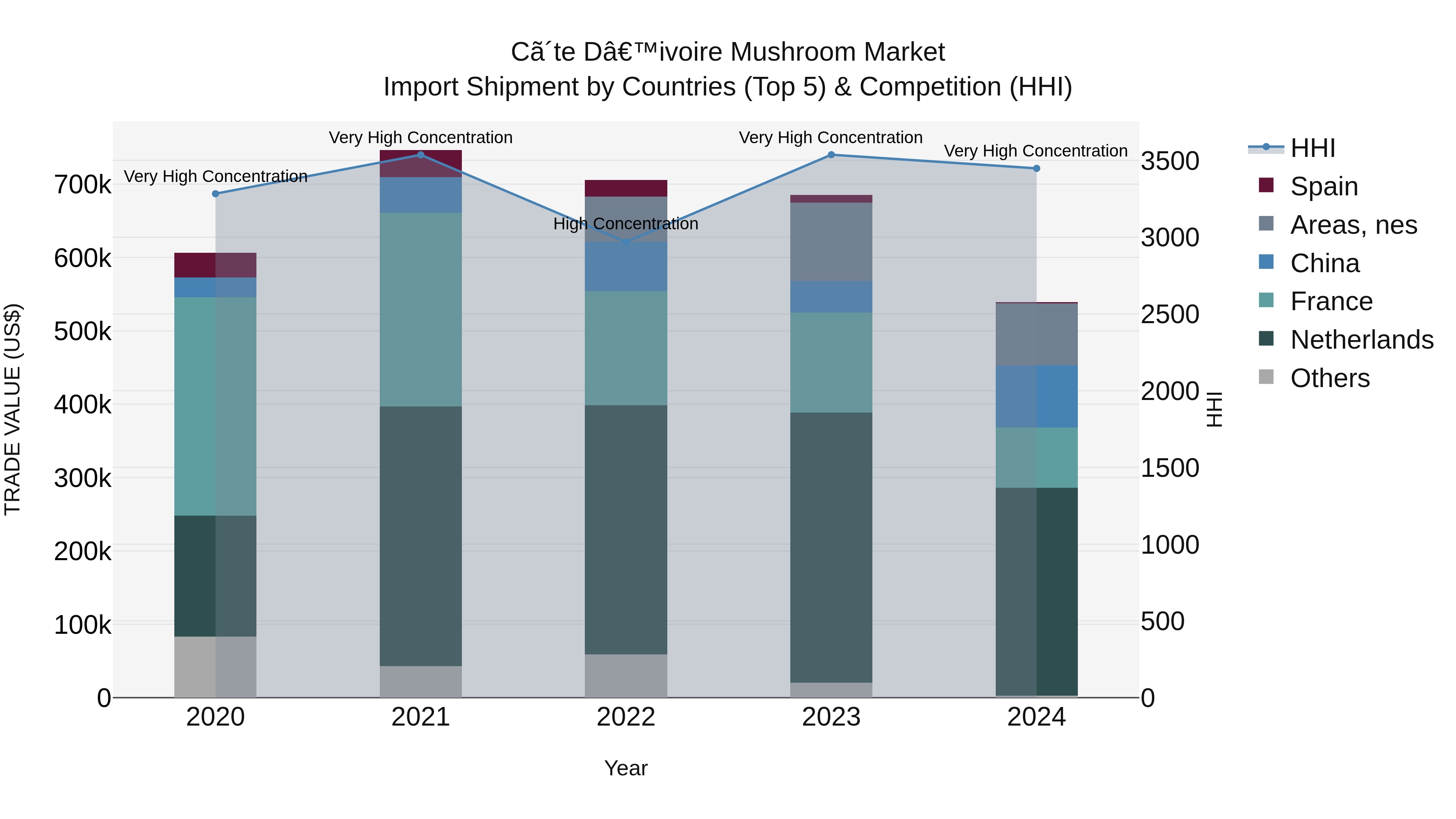 Ivory Coast Mushroom Market: Top 5 Importing Countries and Market Competition (HHI) Analysis